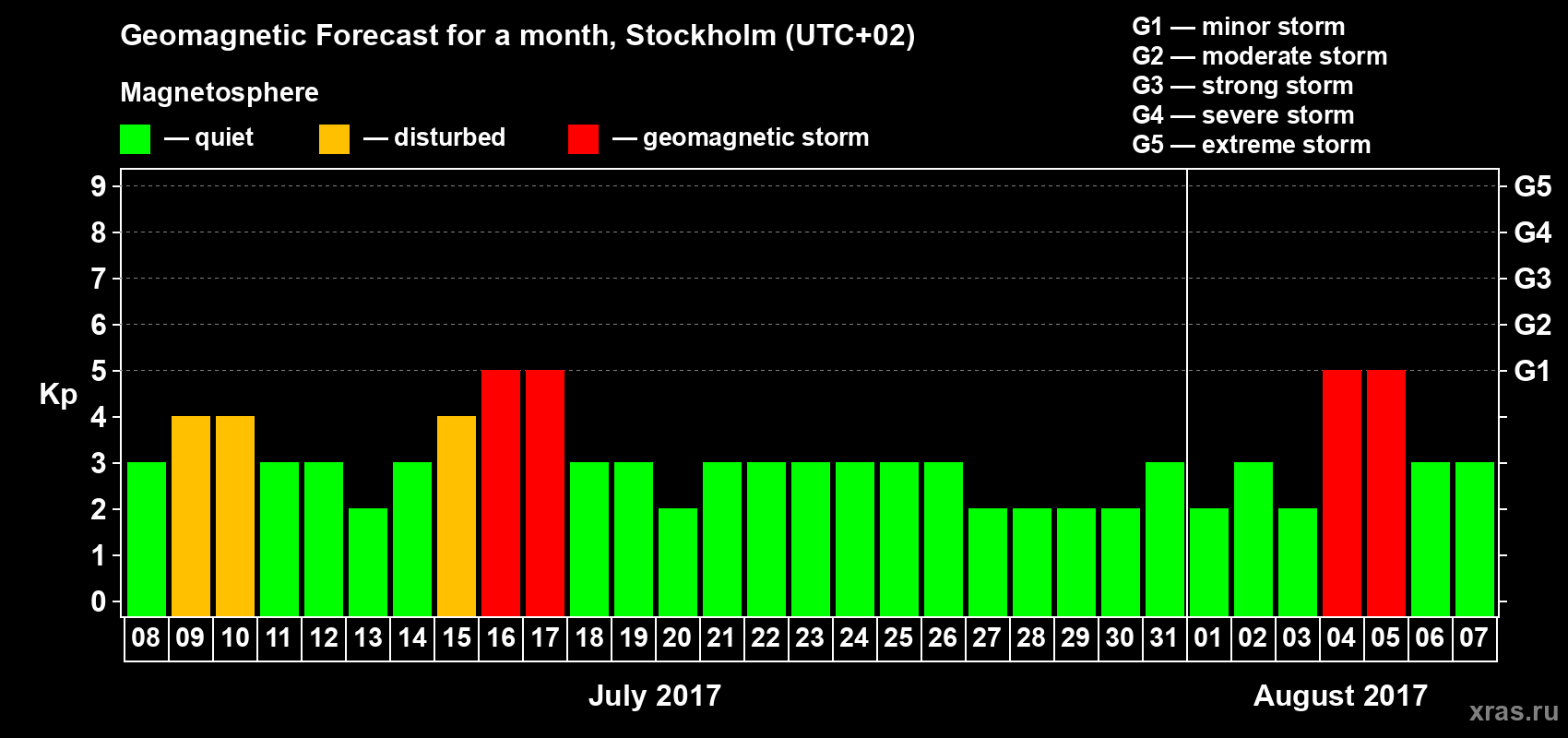 Forecast of the daily maximal value of geomagnetic index Kp for <b>1 month</b> (31 days) <b>from Jul 08, 2017 to Aug 07, 2017</b>