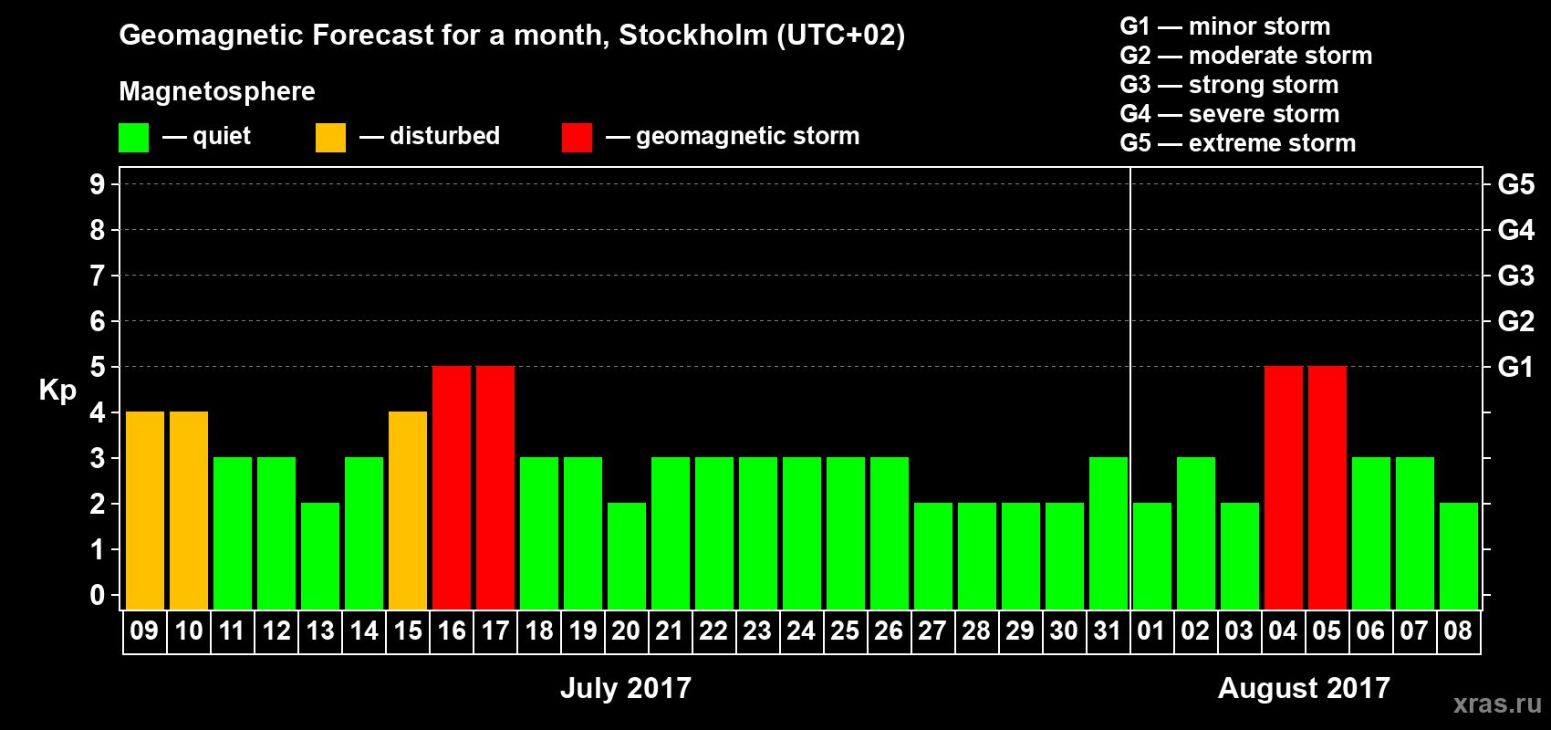 Forecast of the daily maximal value of geomagnetic index Kp for <b>1 month</b> (31 days) <b>from Jul 09, 2017 to Aug 08, 2017</b>