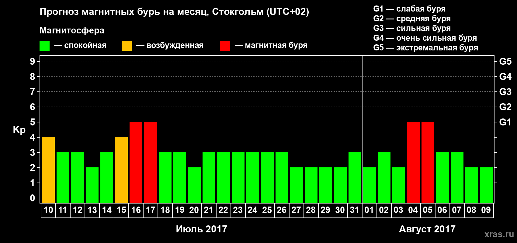 Прогноз максимального суточного геомагнитного индекса Kp на <b>1 месяц</b> (31 день) <b>с 10 июля по 09 августа 2017 г</b>
