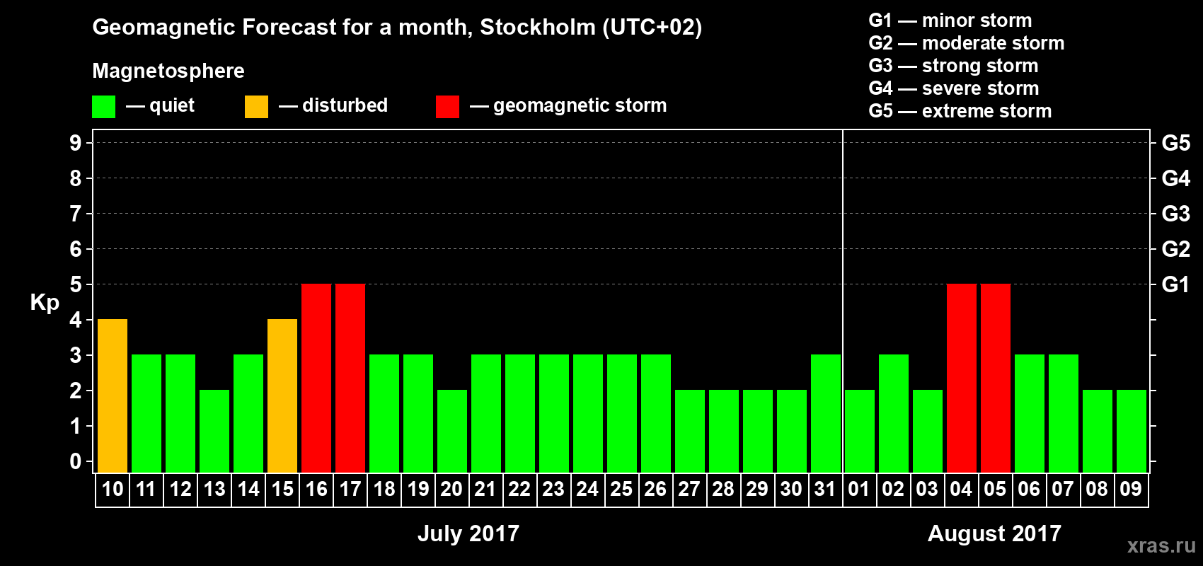Forecast of the daily maximal value of geomagnetic index Kp for <b>1 month</b> (31 days) <b>from Jul 10, 2017 to Aug 09, 2017</b>