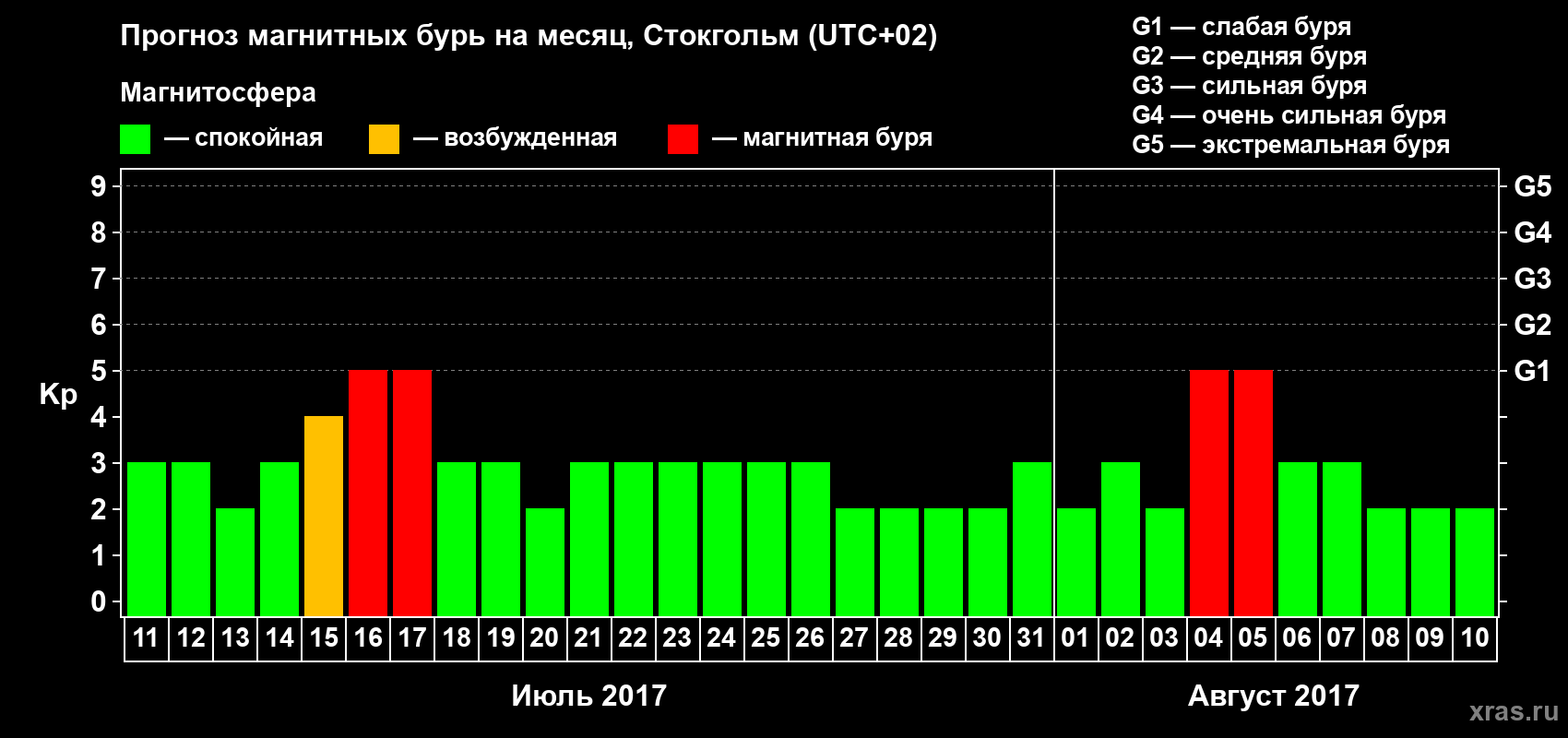Прогноз максимального суточного геомагнитного индекса Kp на <b>1 месяц</b> (31 день) <b>с 11 июля по 10 августа 2017 г</b>