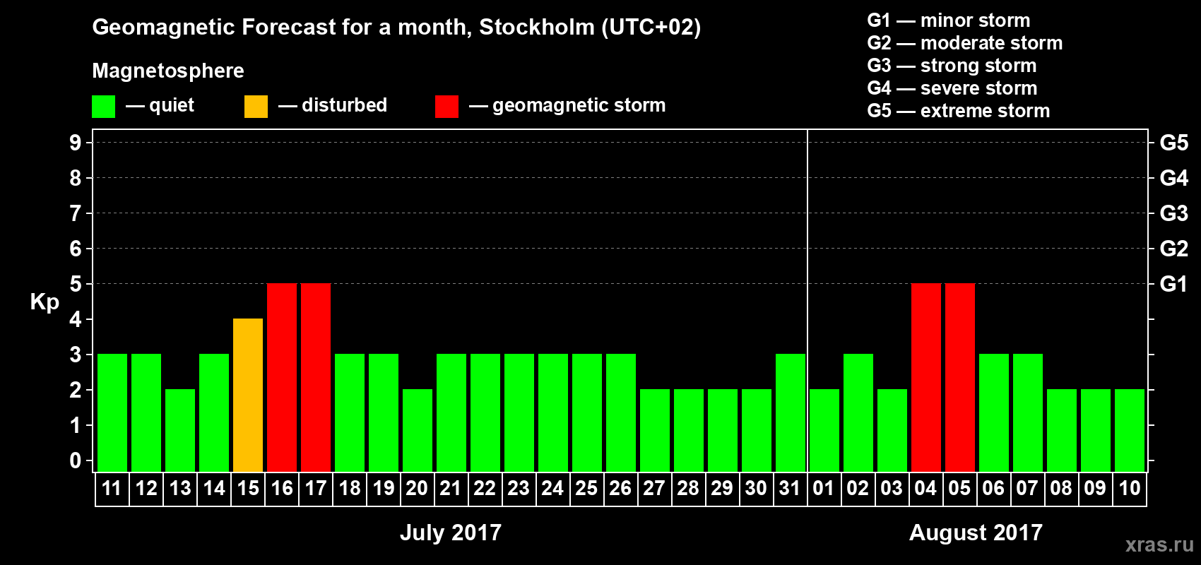 Forecast of the daily maximal value of geomagnetic index Kp for <b>1 month</b> (31 days) <b>from Jul 11, 2017 to Aug 10, 2017</b>