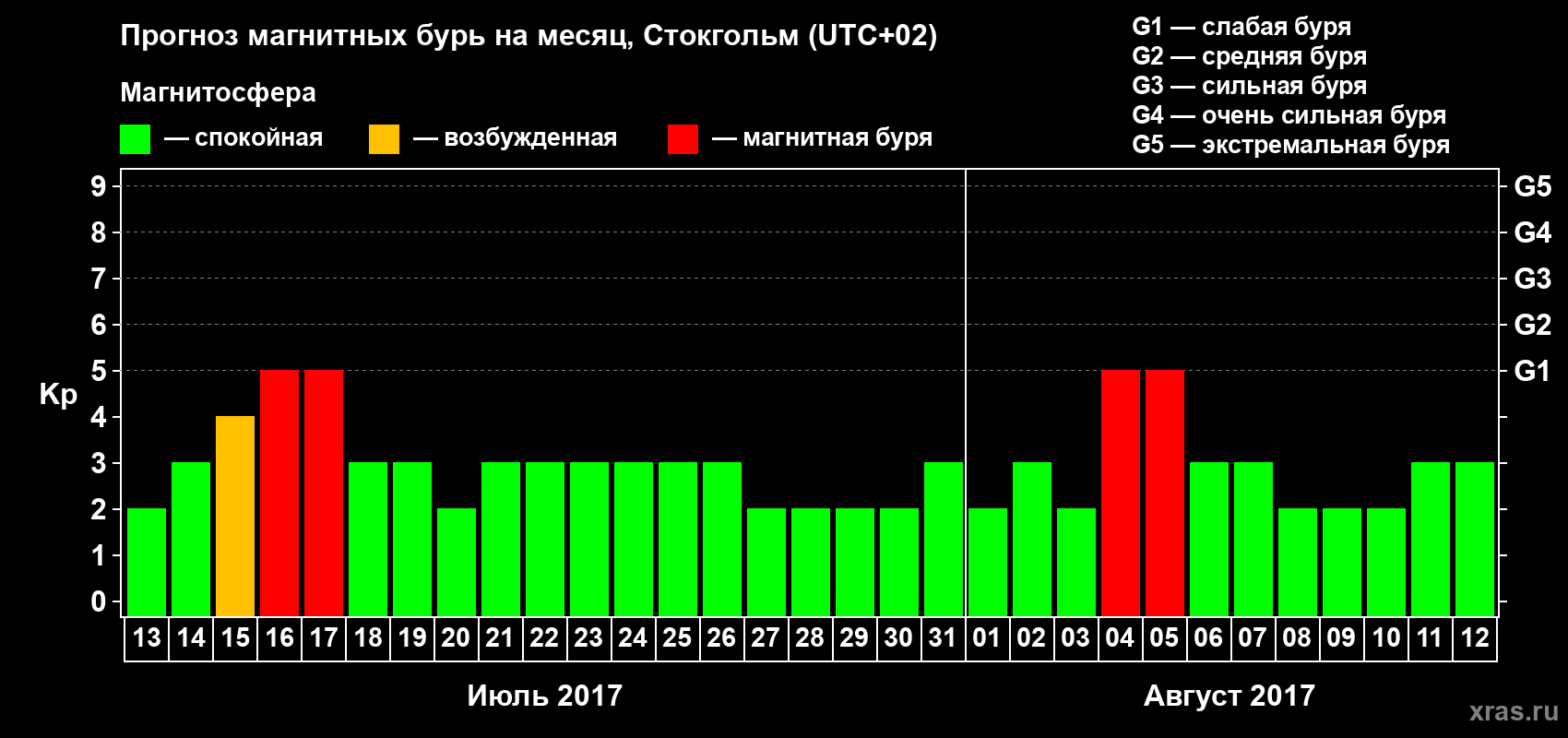 Прогноз максимального суточного геомагнитного индекса Kp на <b>1 месяц</b> (31 день) <b>с 13 июля по 12 августа 2017 г</b>