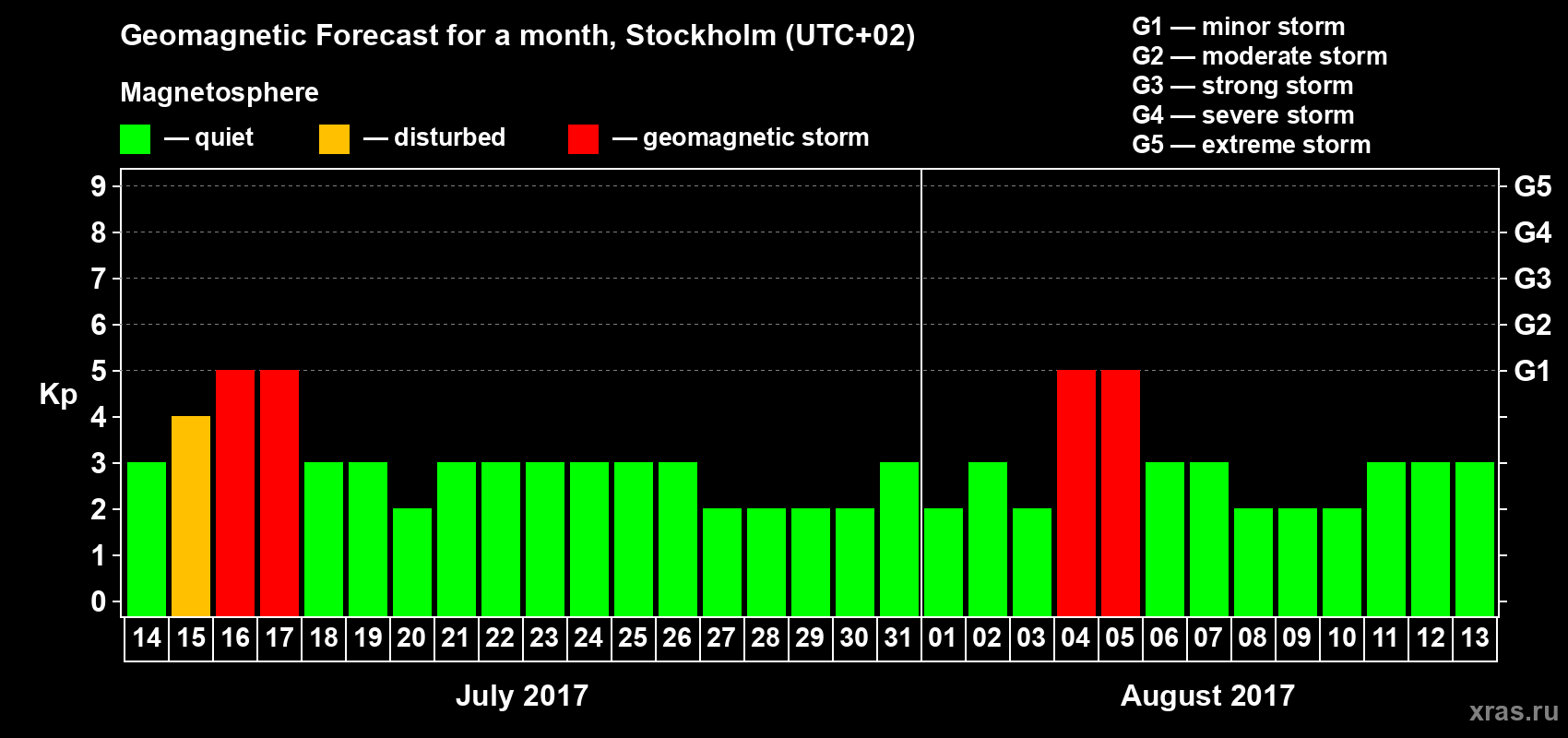Forecast of the daily maximal value of geomagnetic index Kp for <b>1 month</b> (31 days) <b>from Jul 14, 2017 to Aug 13, 2017</b>