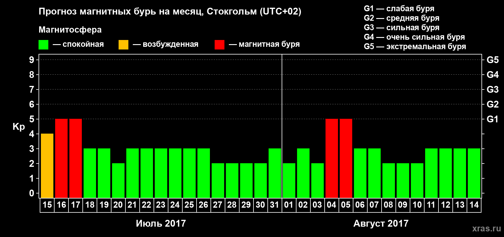 Прогноз максимального суточного геомагнитного индекса Kp на <b>1 месяц</b> (31 день) <b>с 15 июля по 14 августа 2017 г</b>