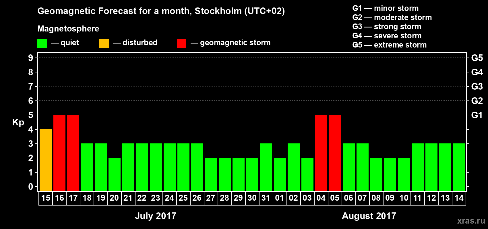 Forecast of the daily maximal value of geomagnetic index Kp for <b>1 month</b> (31 days) <b>from Jul 15, 2017 to Aug 14, 2017</b>