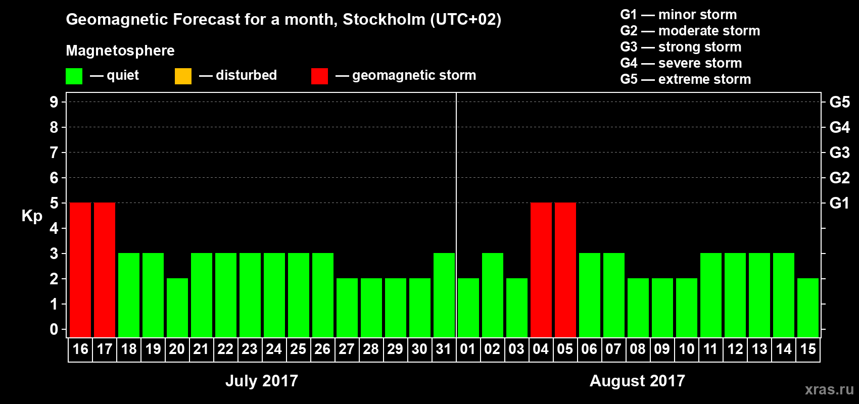 Forecast of the daily maximal value of geomagnetic index Kp for <b>1 month</b> (31 days) <b>from Jul 16, 2017 to Aug 15, 2017</b>