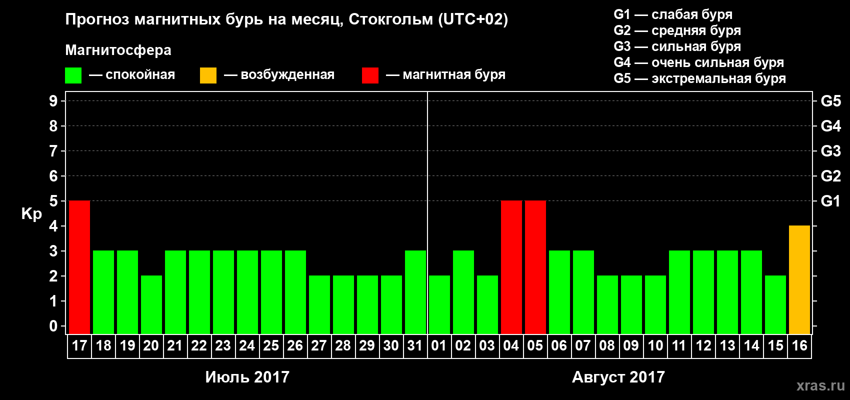 Прогноз максимального суточного геомагнитного индекса Kp на <b>1 месяц</b> (31 день) <b>с 17 июля по 16 августа 2017 г</b>