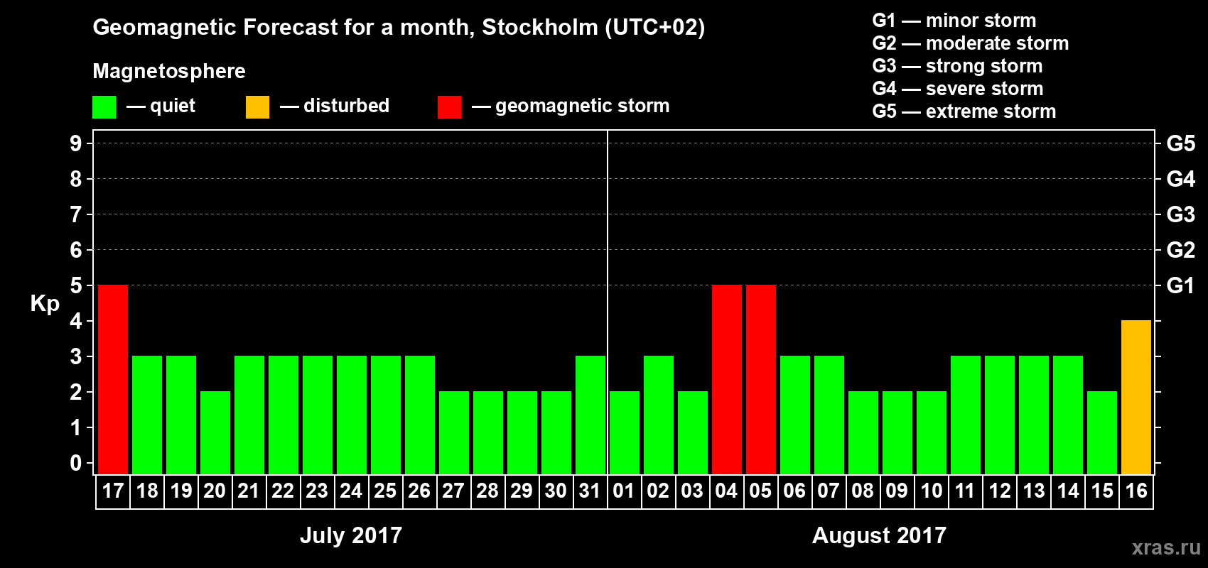 Forecast of the daily maximal value of geomagnetic index Kp for <b>1 month</b> (31 days) <b>from Jul 17, 2017 to Aug 16, 2017</b>