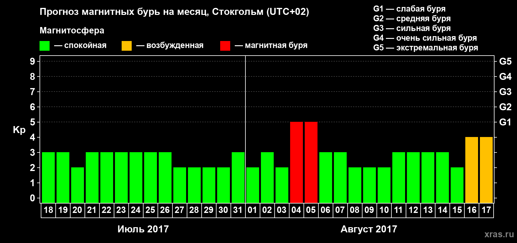 Прогноз максимального суточного геомагнитного индекса Kp на <b>1 месяц</b> (31 день) <b>с 18 июля по 17 августа 2017 г</b>