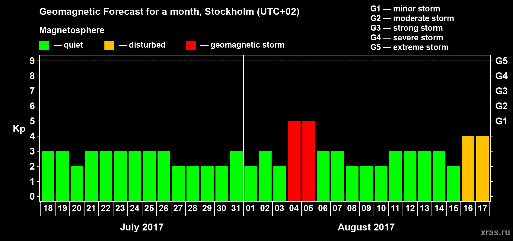 Forecast of the daily maximal value of geomagnetic index Kp for <b>1 month</b> (31 days) <b>from Jul 18, 2017 to Aug 17, 2017</b>