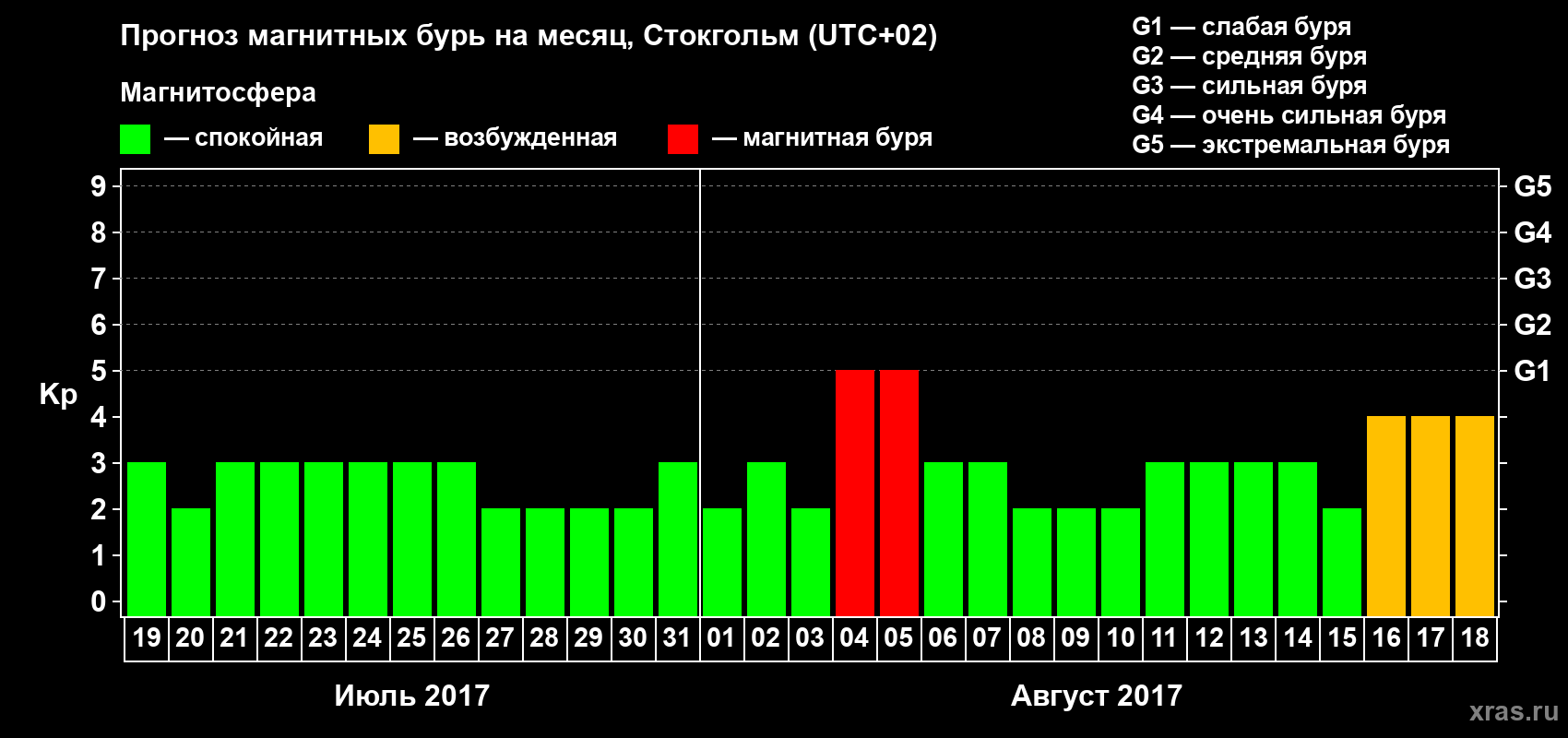 Прогноз максимального суточного геомагнитного индекса Kp на <b>1 месяц</b> (31 день) <b>с 19 июля по 18 августа 2017 г</b>