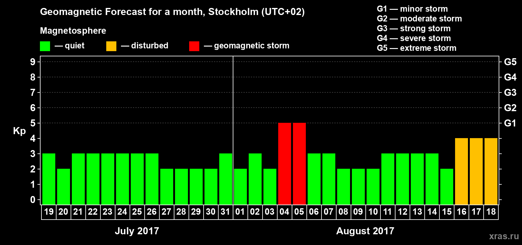 Forecast of the daily maximal value of geomagnetic index Kp for <b>1 month</b> (31 days) <b>from Jul 19, 2017 to Aug 18, 2017</b>