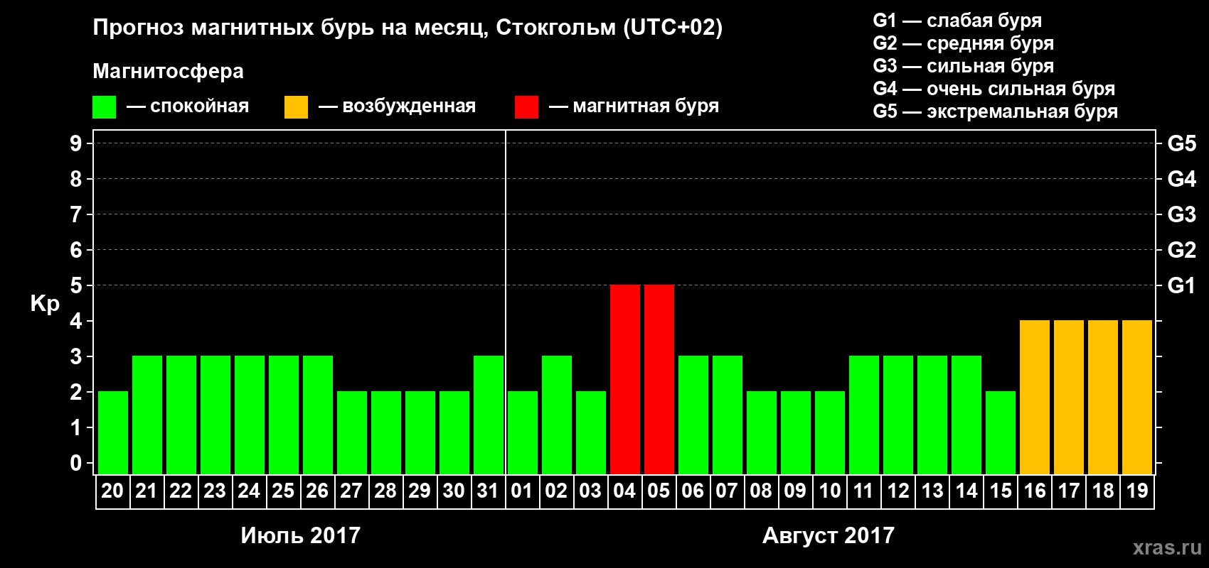 Прогноз максимального суточного геомагнитного индекса Kp на <b>1 месяц</b> (31 день) <b>с 20 июля по 19 августа 2017 г</b>
