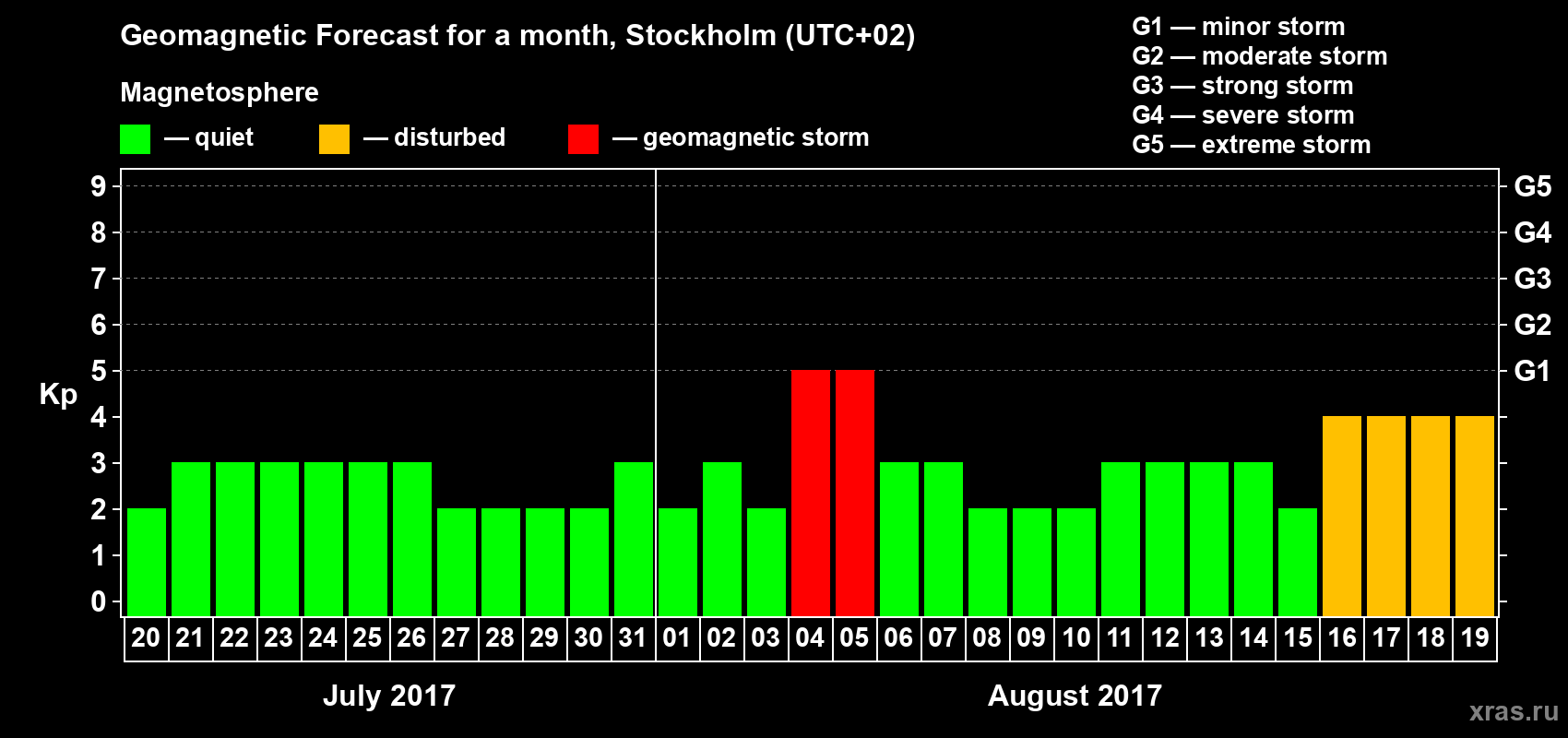 Forecast of the daily maximal value of geomagnetic index Kp for <b>1 month</b> (31 days) <b>from Jul 20, 2017 to Aug 19, 2017</b>