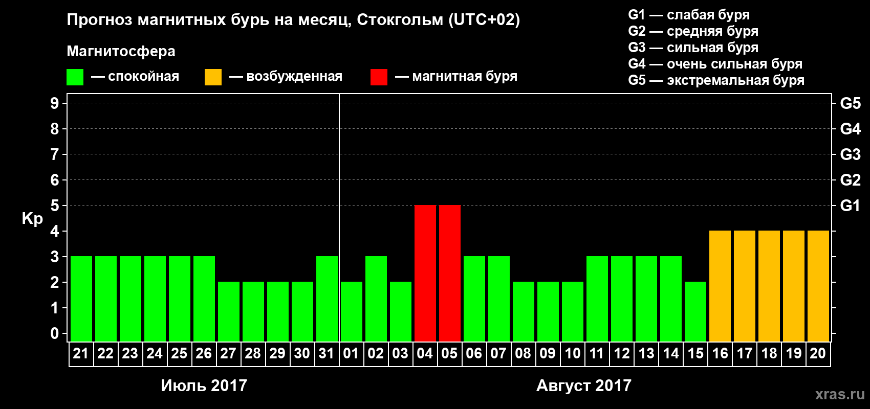 Прогноз максимального суточного геомагнитного индекса Kp на <b>1 месяц</b> (31 день) <b>с 21 июля по 20 августа 2017 г</b>