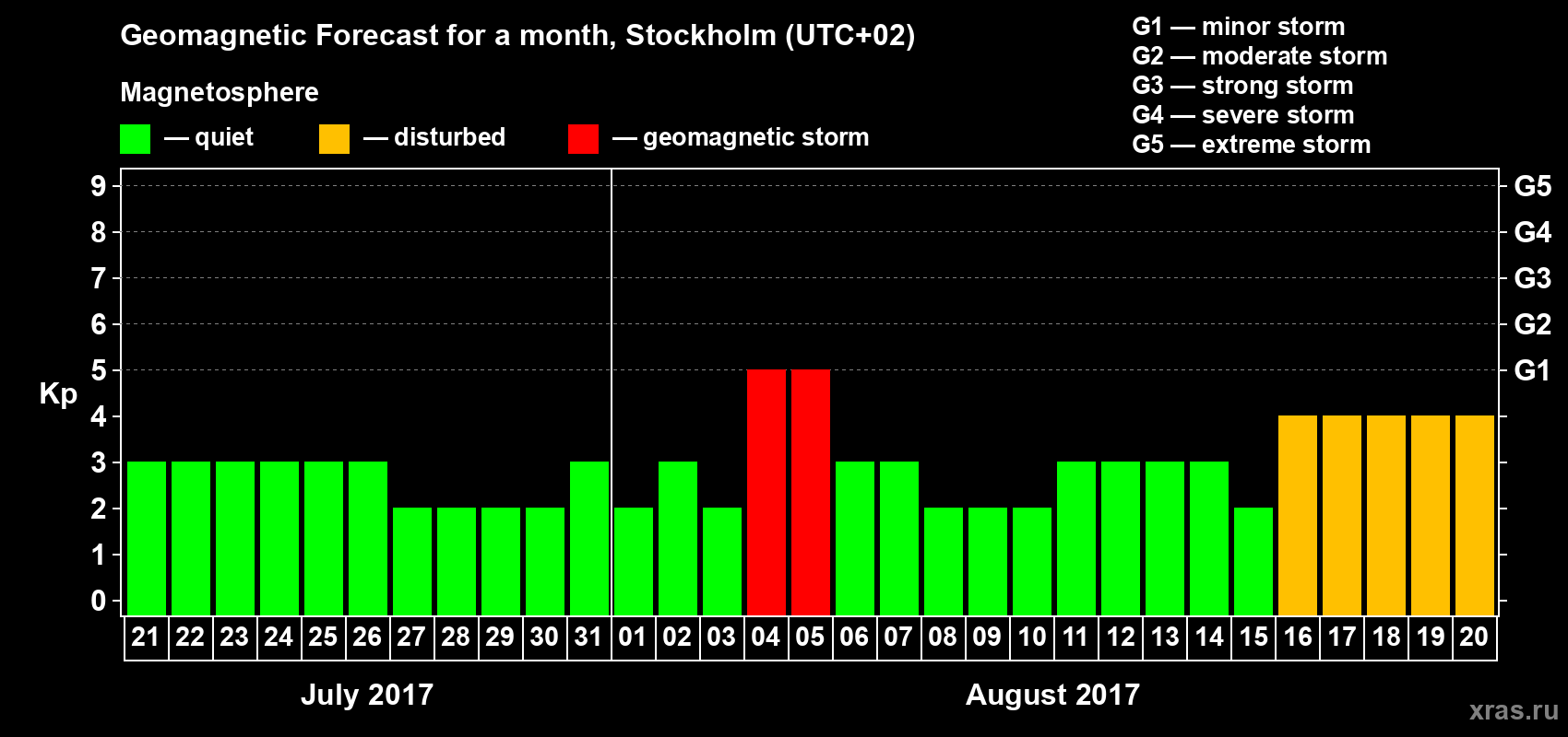 Forecast of the daily maximal value of geomagnetic index Kp for <b>1 month</b> (31 days) <b>from Jul 21, 2017 to Aug 20, 2017</b>