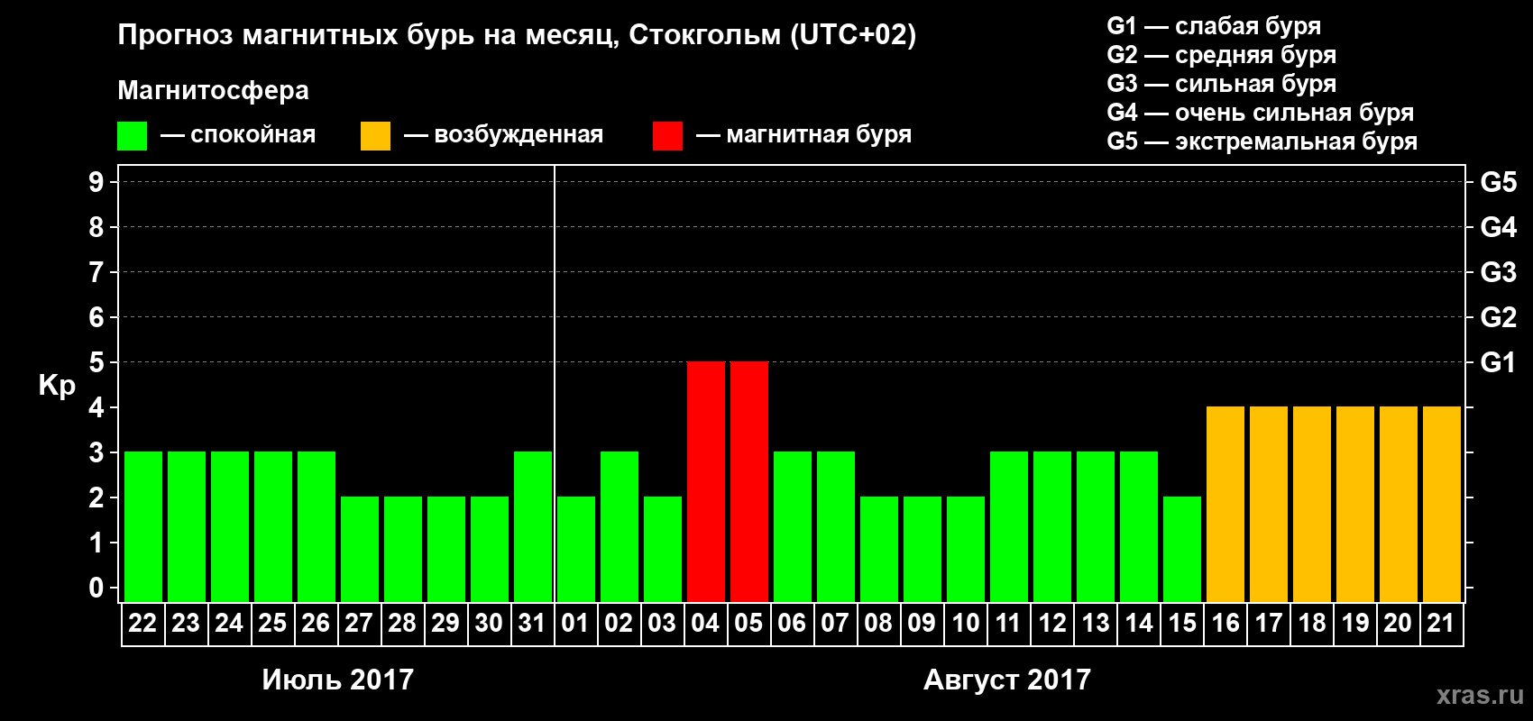 Прогноз максимального суточного геомагнитного индекса Kp на <b>1 месяц</b> (31 день) <b>с 22 июля по 21 августа 2017 г</b>