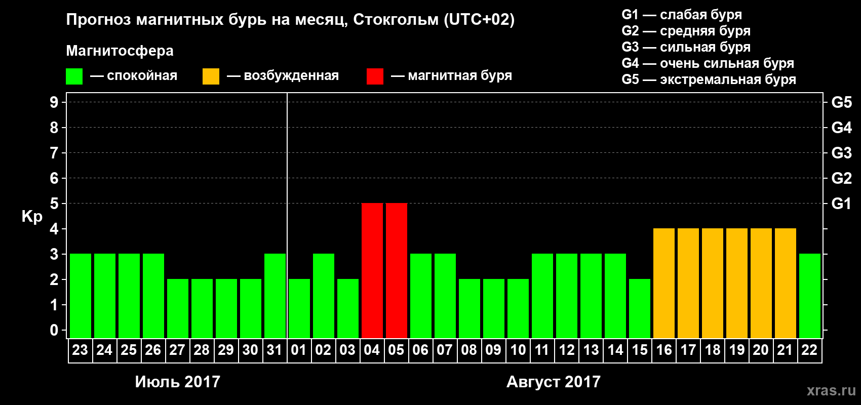 Прогноз максимального суточного геомагнитного индекса Kp на <b>1 месяц</b> (31 день) <b>с 23 июля по 22 августа 2017 г</b>