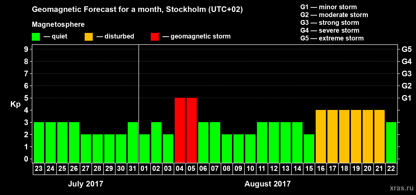 Forecast of the daily maximal value of geomagnetic index Kp for <b>1 month</b> (31 days) <b>from Jul 23, 2017 to Aug 22, 2017</b>