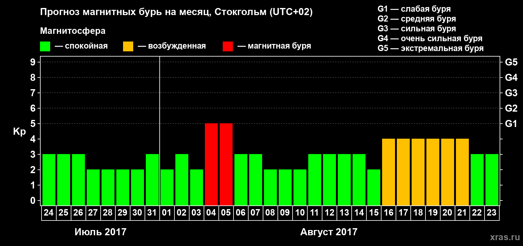 Прогноз максимального суточного геомагнитного индекса Kp на <b>1 месяц</b> (31 день) <b>с 24 июля по 23 августа 2017 г</b>