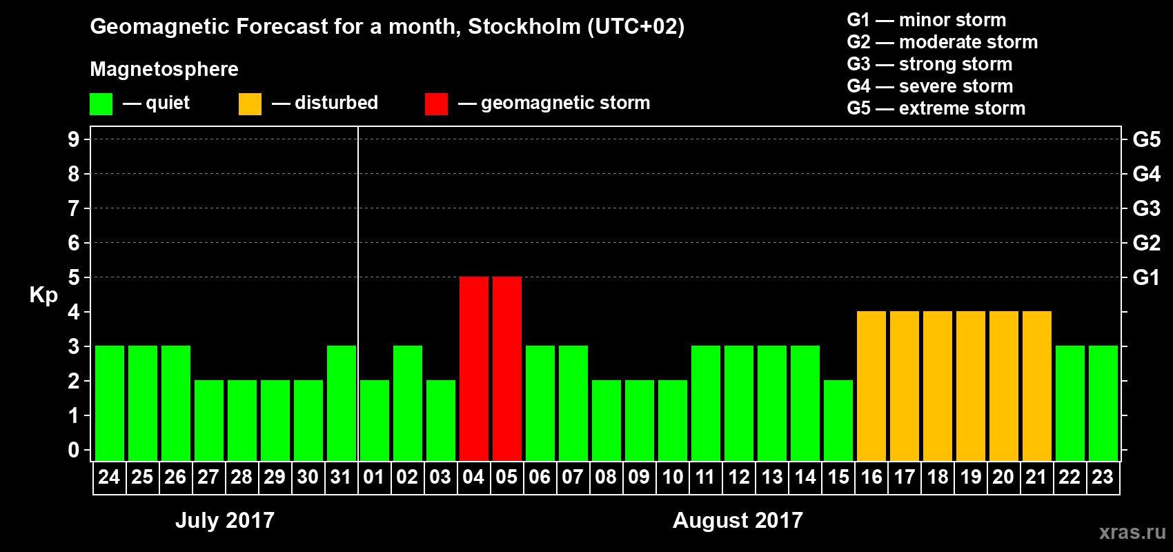 Forecast of the daily maximal value of geomagnetic index Kp for <b>1 month</b> (31 days) <b>from Jul 24, 2017 to Aug 23, 2017</b>