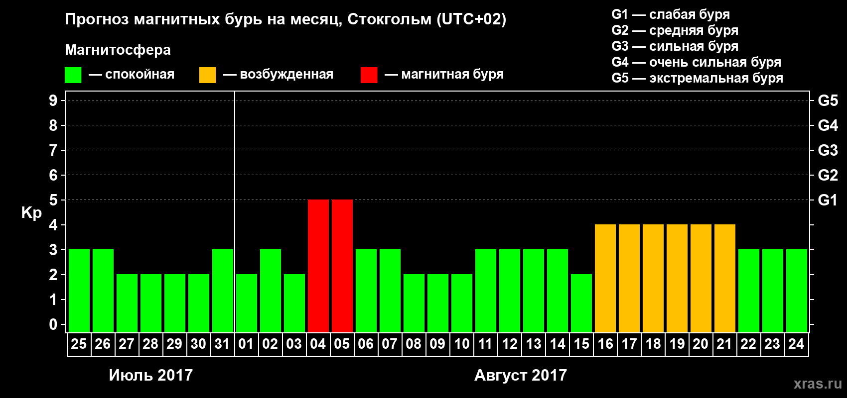 Прогноз максимального суточного геомагнитного индекса Kp на <b>1 месяц</b> (31 день) <b>с 25 июля по 24 августа 2017 г</b>