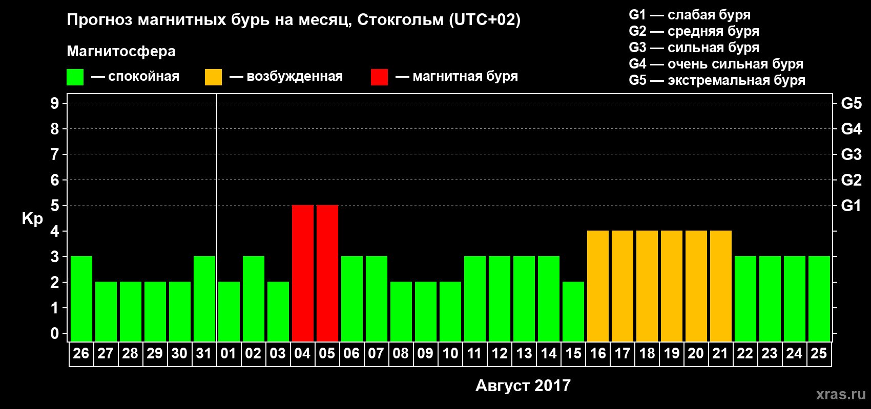Прогноз максимального суточного геомагнитного индекса Kp на <b>1 месяц</b> (31 день) <b>с 26 июля по 25 августа 2017 г</b>