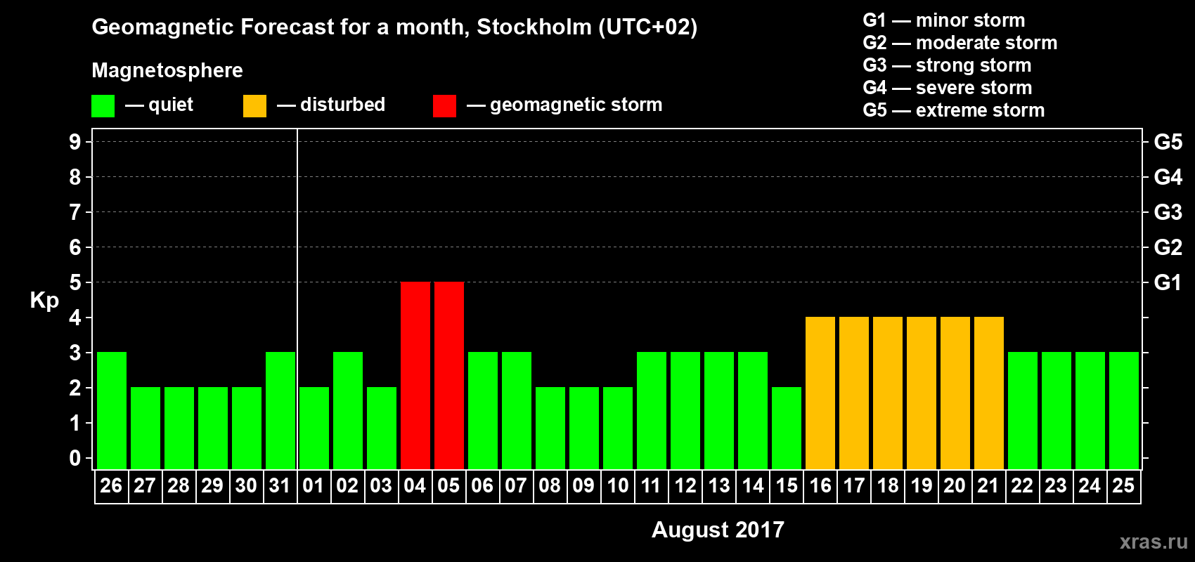 Forecast of the daily maximal value of geomagnetic index Kp for <b>1 month</b> (31 days) <b>from Jul 26, 2017 to Aug 25, 2017</b>