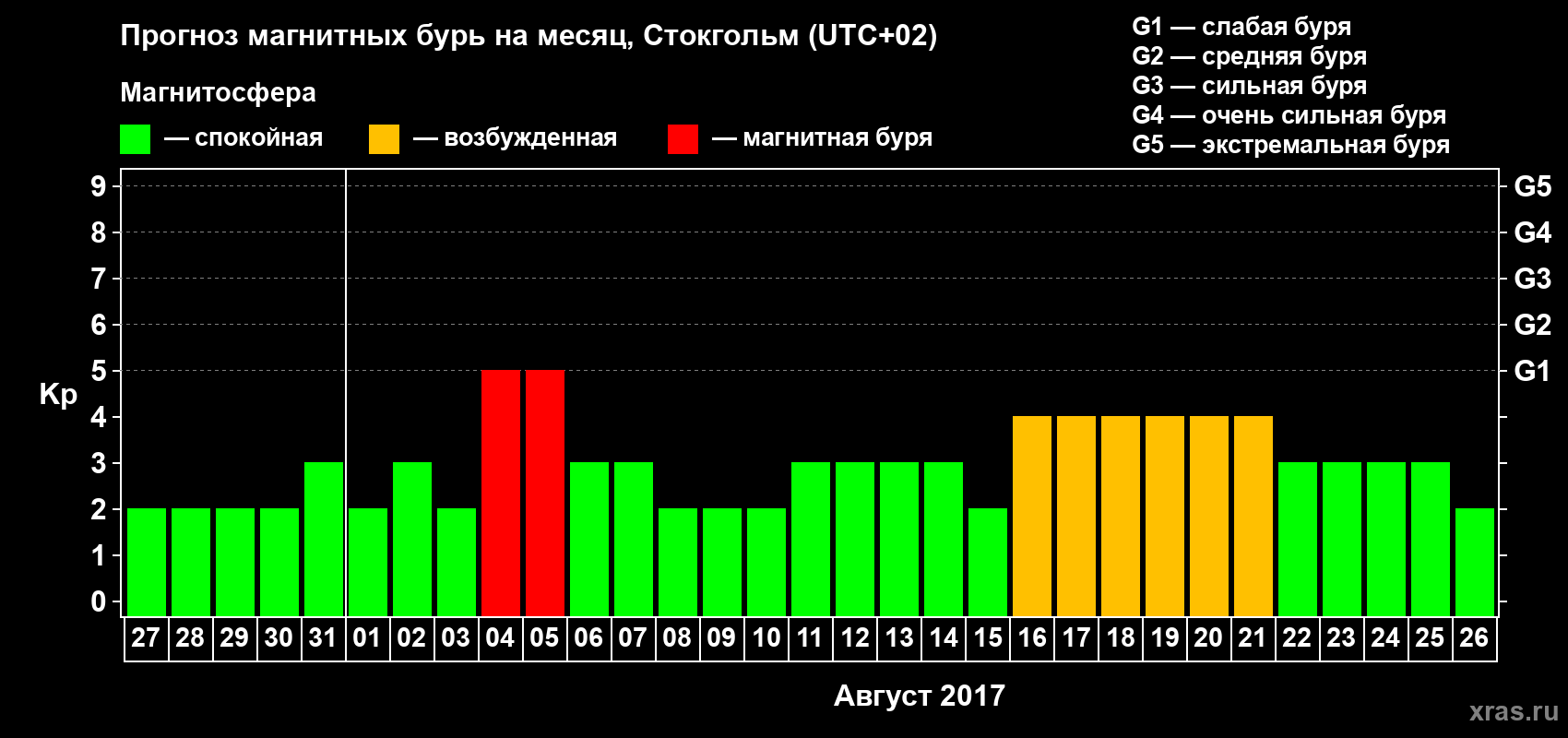 Прогноз максимального суточного геомагнитного индекса Kp на <b>1 месяц</b> (31 день) <b>с 27 июля по 26 августа 2017 г</b>