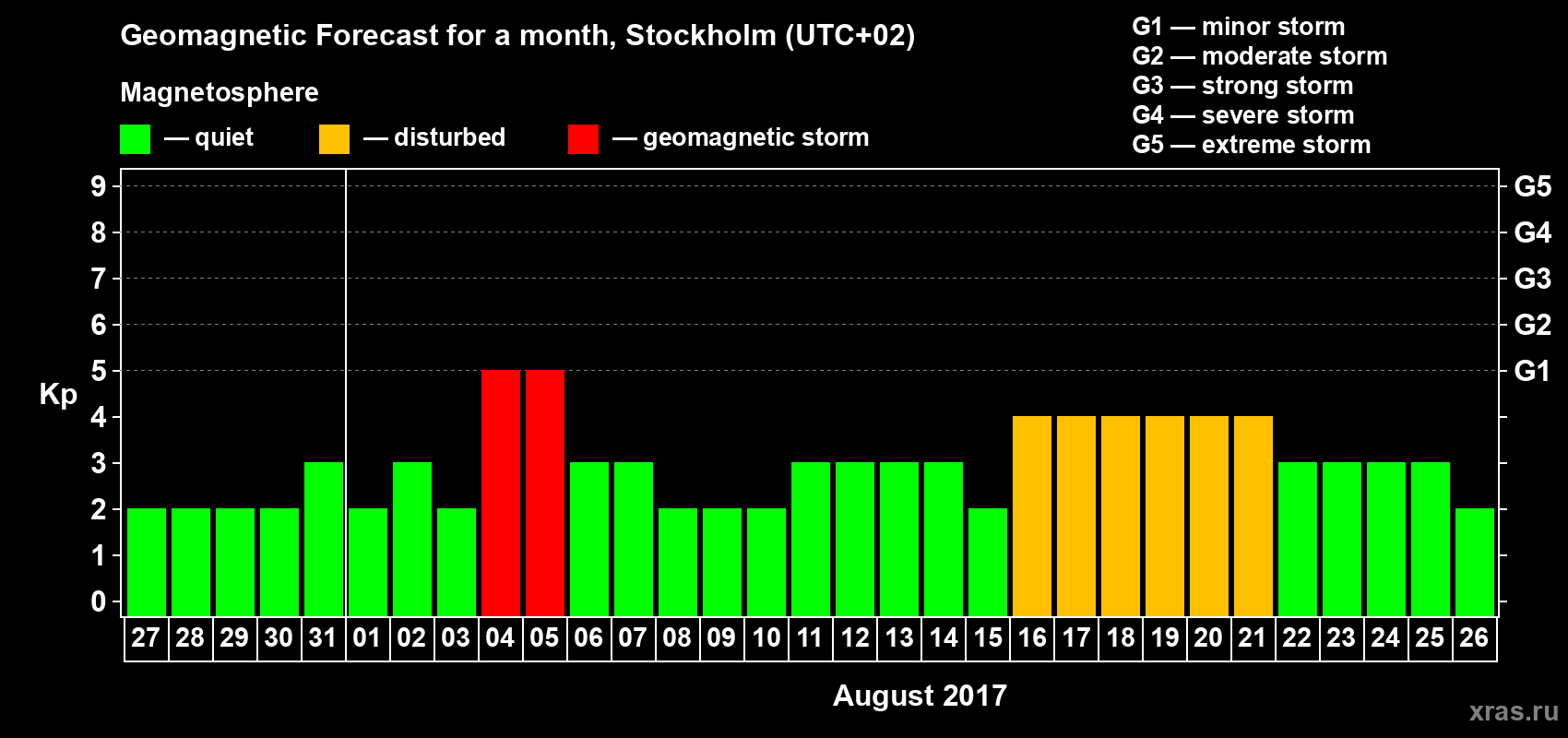 Forecast of the daily maximal value of geomagnetic index Kp for <b>1 month</b> (31 days) <b>from Jul 27, 2017 to Aug 26, 2017</b>