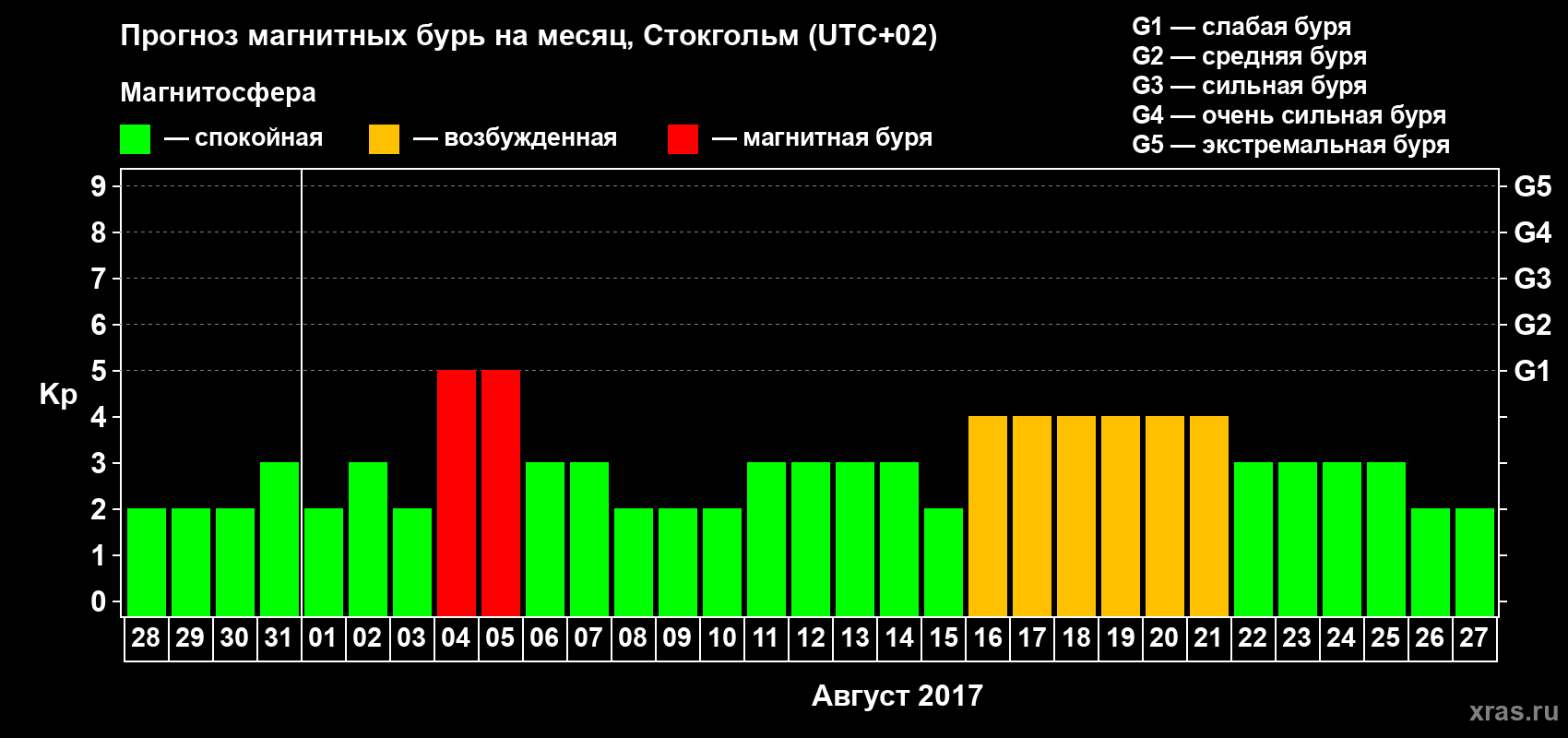 Прогноз максимального суточного геомагнитного индекса Kp на <b>1 месяц</b> (31 день) <b>с 28 июля по 27 августа 2017 г</b>