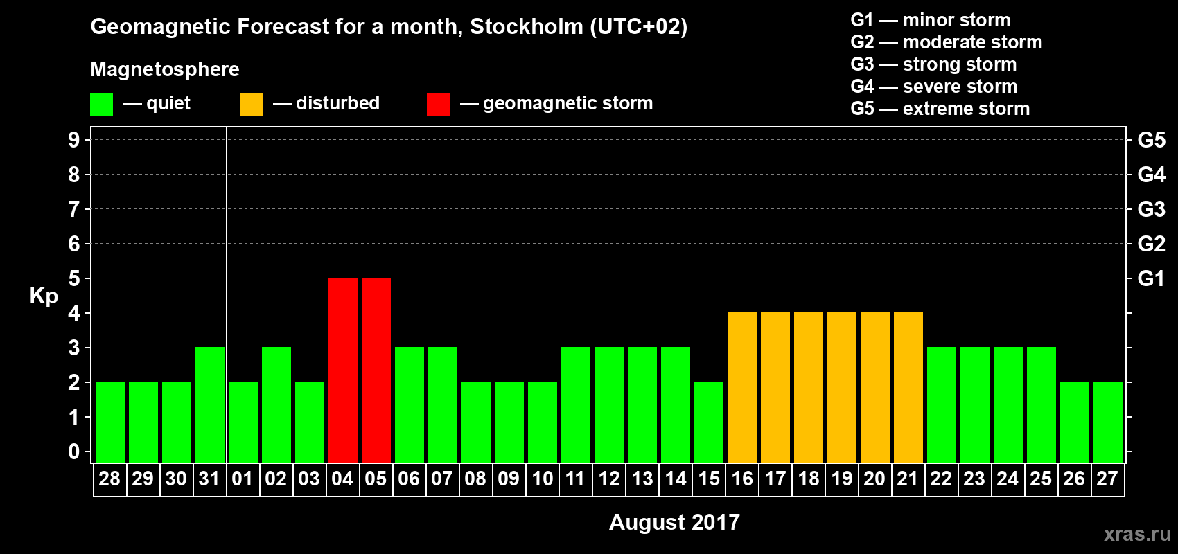 Forecast of the daily maximal value of geomagnetic index Kp for <b>1 month</b> (31 days) <b>from Jul 28, 2017 to Aug 27, 2017</b>