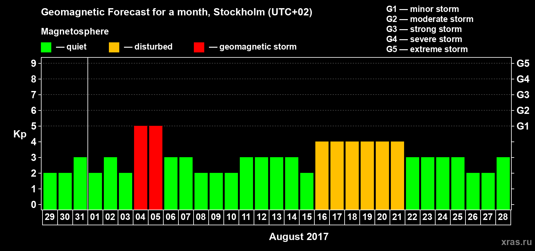Forecast of the daily maximal value of geomagnetic index Kp for <b>1 month</b> (31 days) <b>from Jul 29, 2017 to Aug 28, 2017</b>