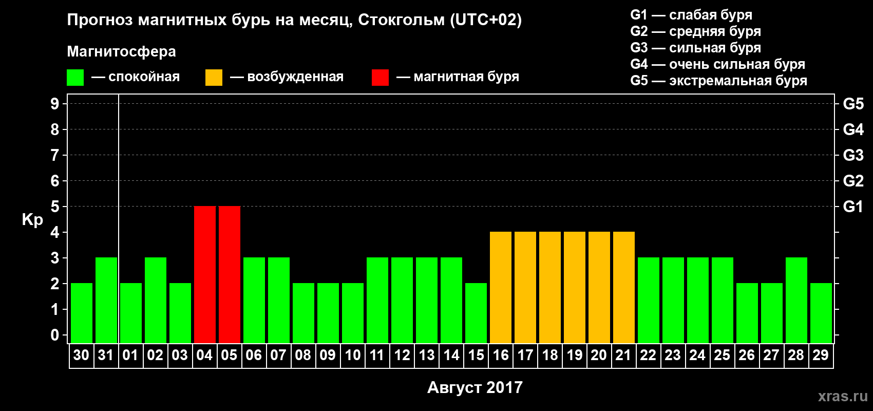 Прогноз максимального суточного геомагнитного индекса Kp на <b>1 месяц</b> (31 день) <b>с 30 июля по 29 августа 2017 г</b>