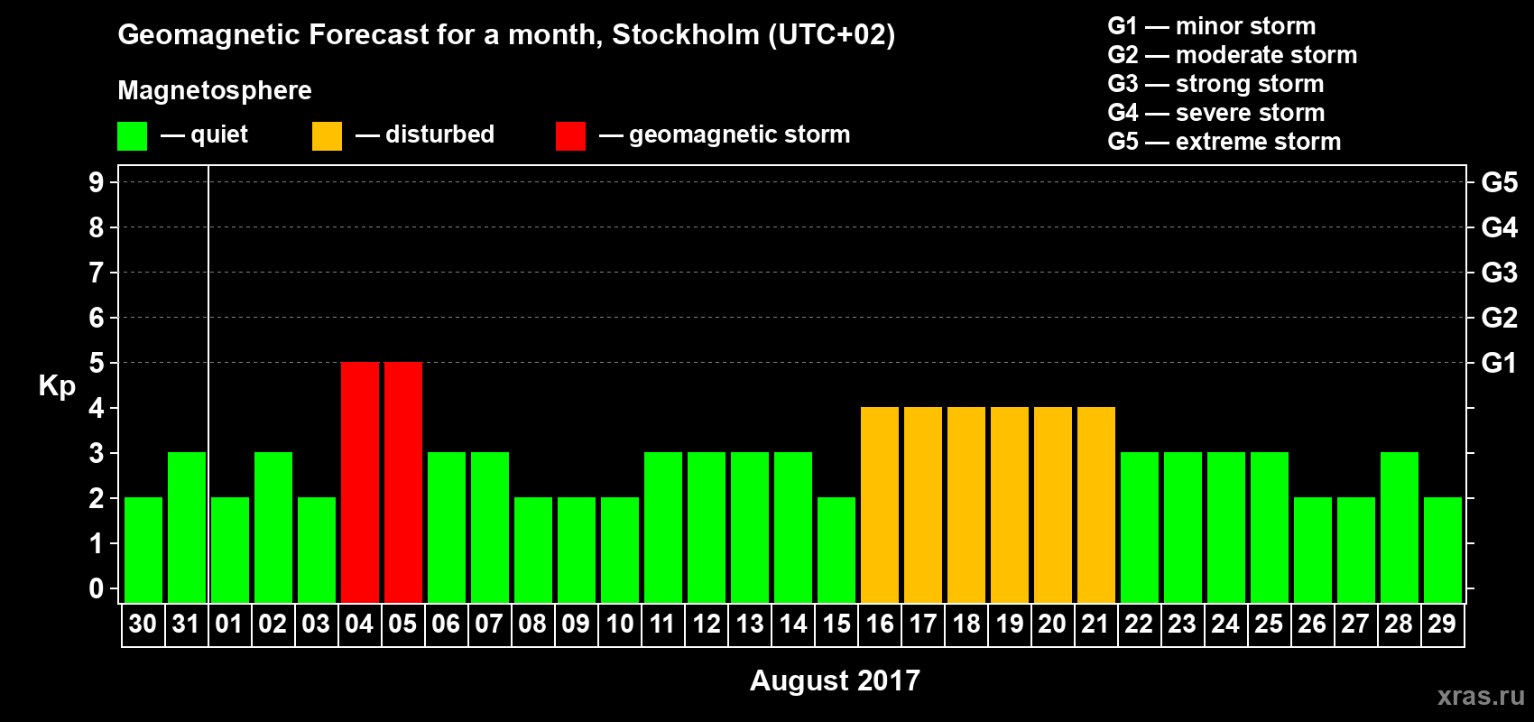Forecast of the daily maximal value of geomagnetic index Kp for <b>1 month</b> (31 days) <b>from Jul 30, 2017 to Aug 29, 2017</b>