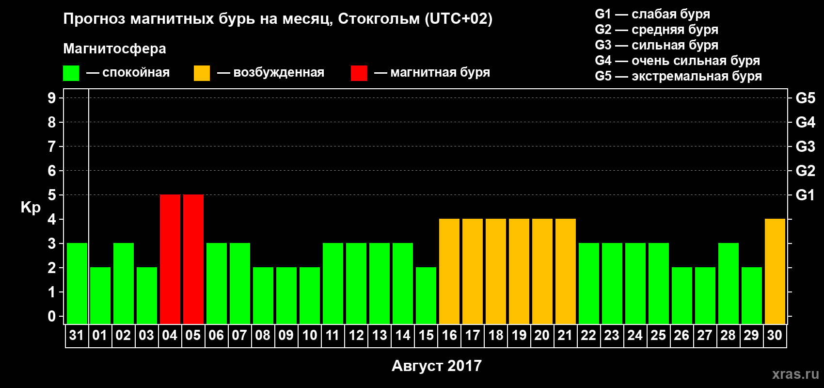 Прогноз максимального суточного геомагнитного индекса Kp на <b>1 месяц</b> (31 день) <b>с 31 июля по 30 августа 2017 г</b>