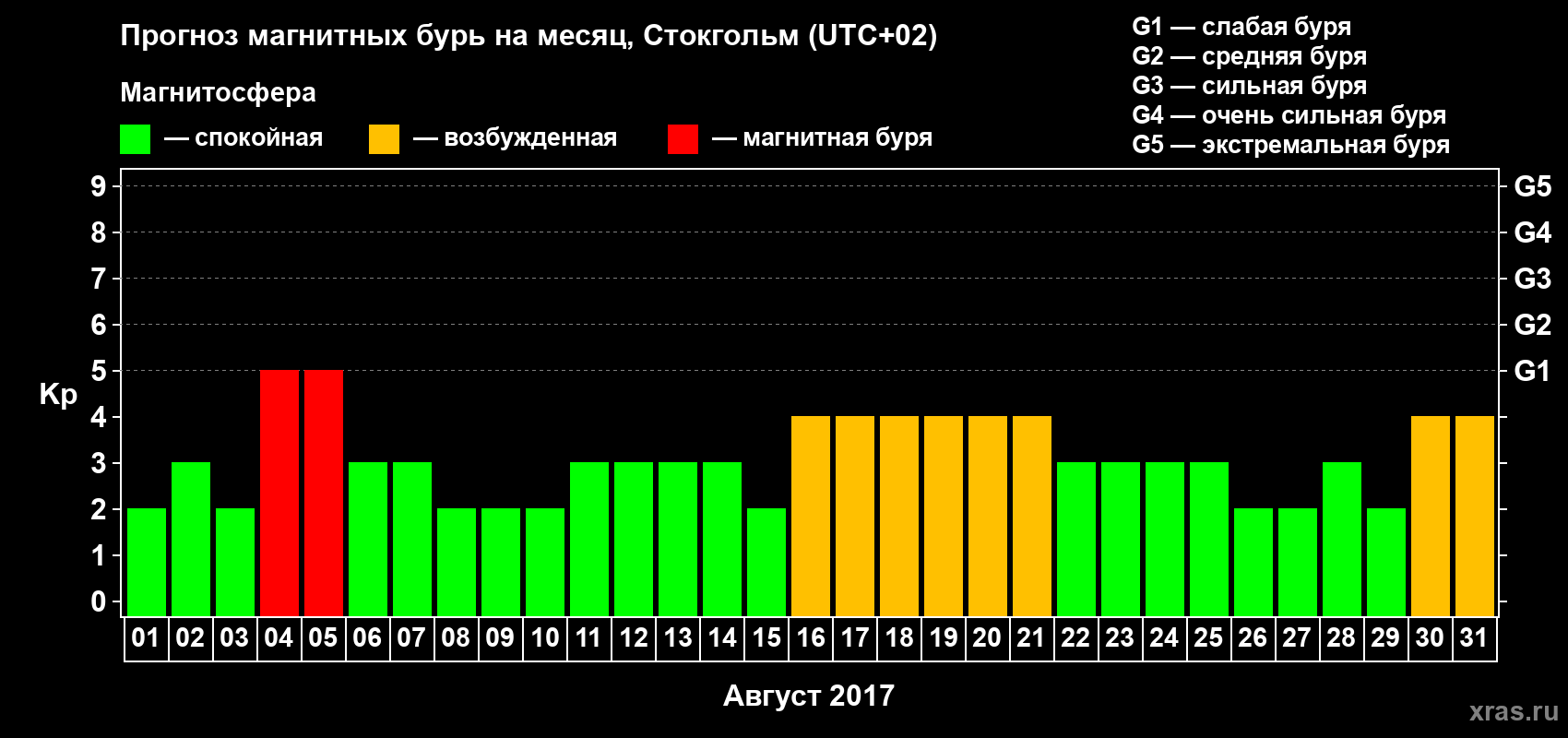 Прогноз максимального суточного геомагнитного индекса Kp на <b>1 месяц</b> (31 день) <b>с 01 августа по 31 августа 2017 г</b>