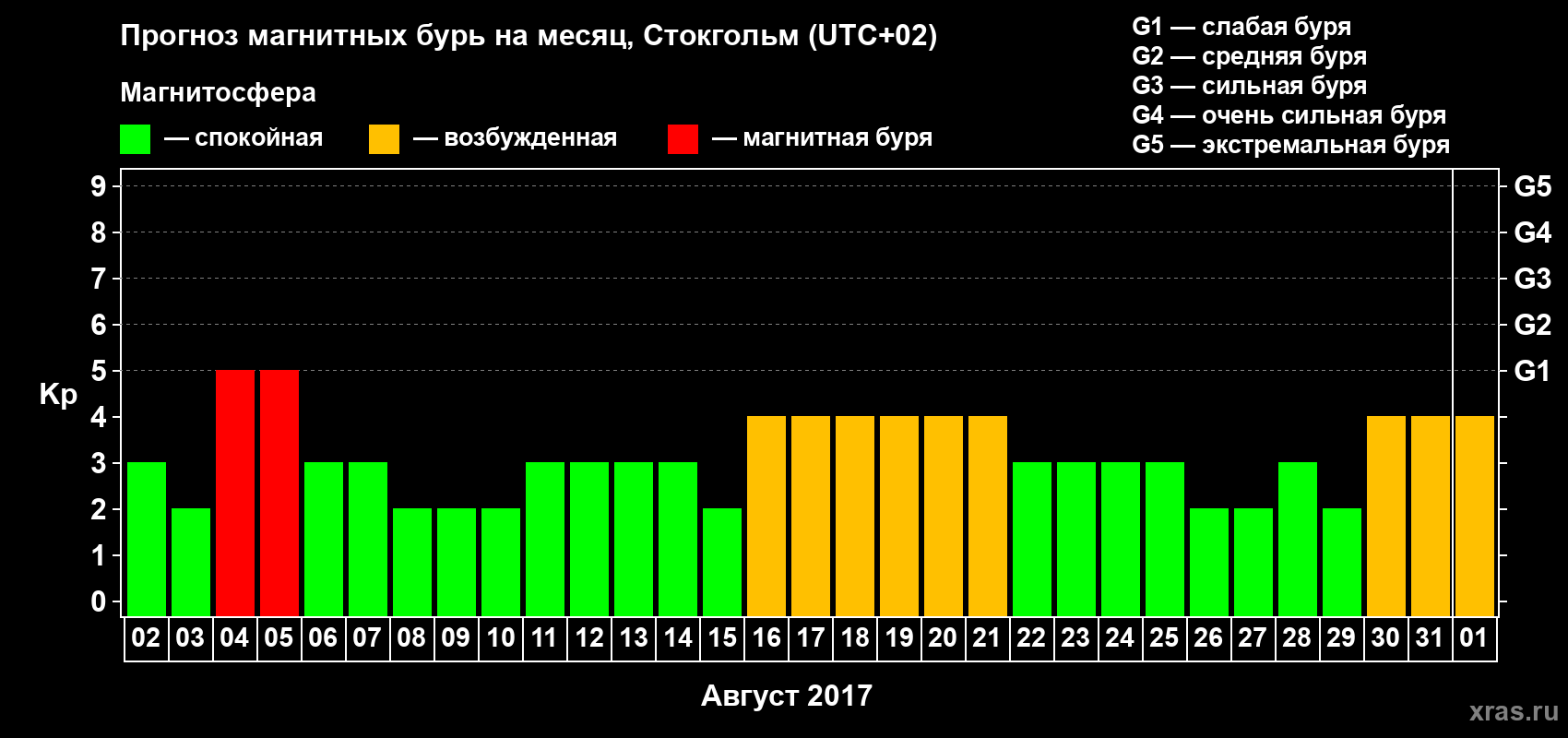 Прогноз максимального суточного геомагнитного индекса Kp на <b>1 месяц</b> (31 день) <b>с 02 августа по 01 сентября 2017 г</b>