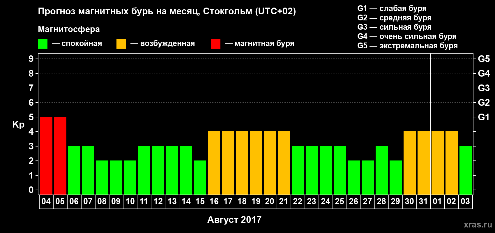 Прогноз максимального суточного геомагнитного индекса Kp на <b>1 месяц</b> (31 день) <b>с 04 августа по 03 сентября 2017 г</b>
