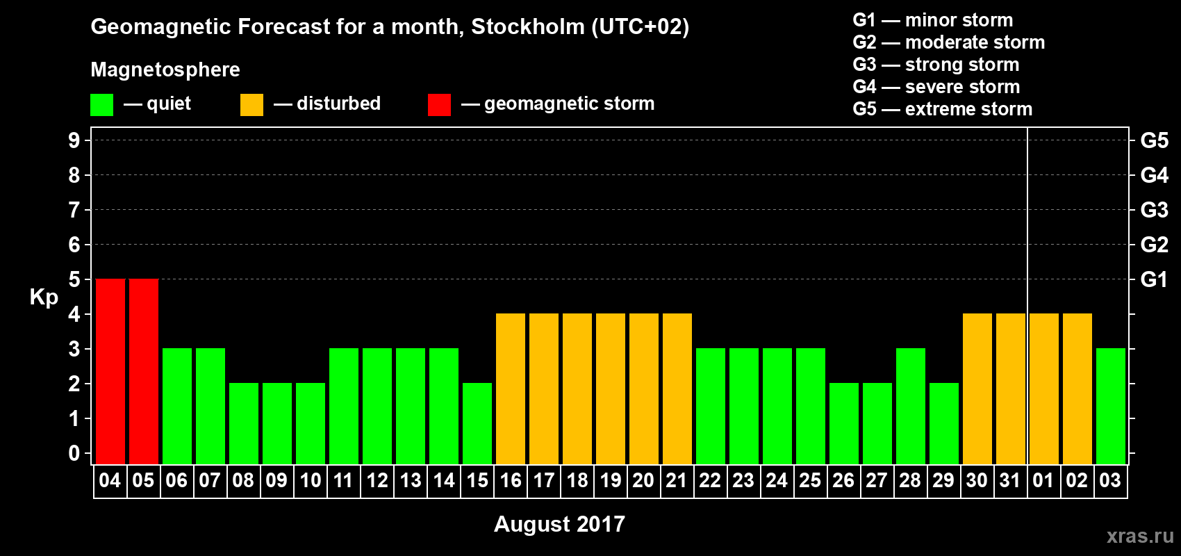 Forecast of the daily maximal value of geomagnetic index Kp for <b>1 month</b> (31 days) <b>from Aug 04, 2017 to Sep 03, 2017</b>