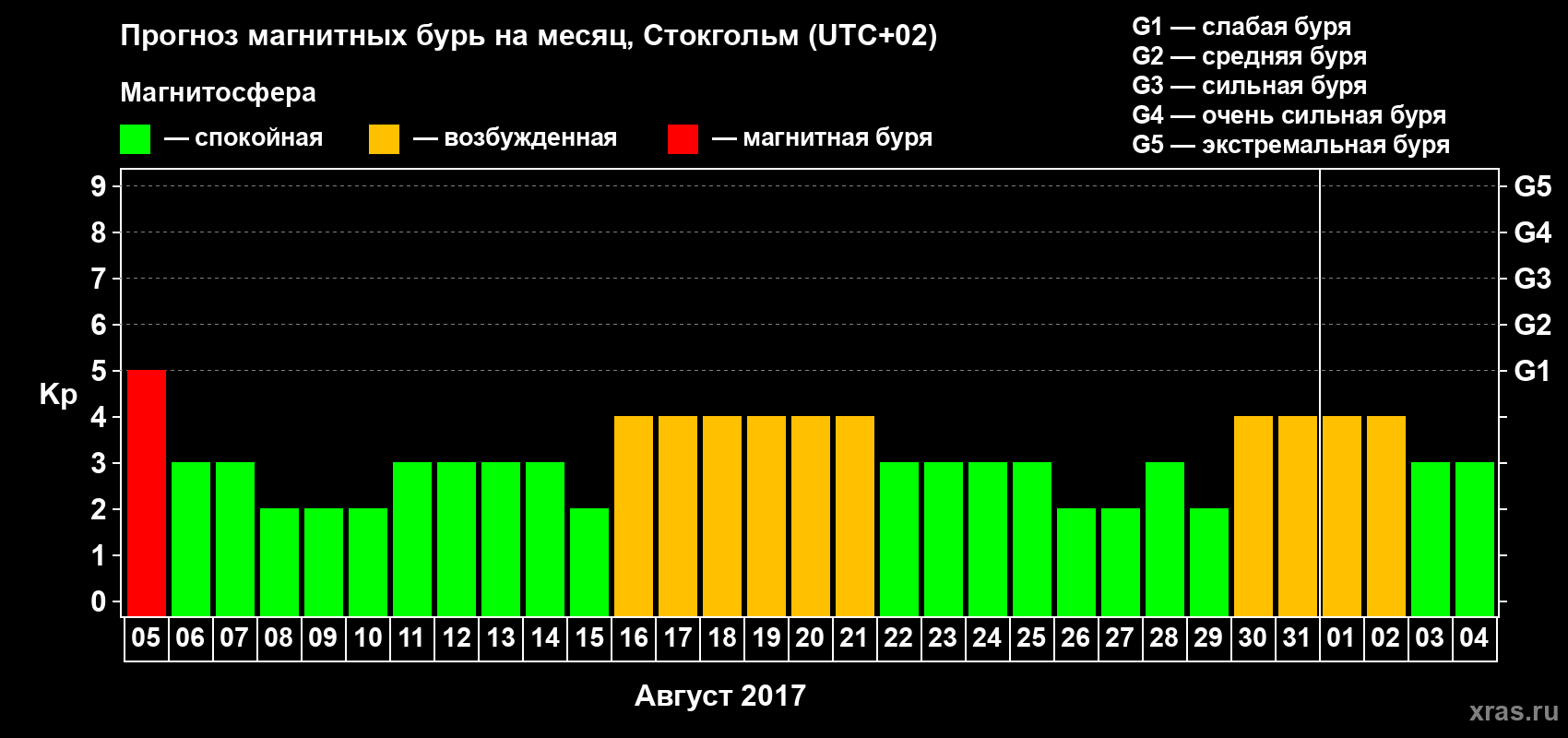 Прогноз максимального суточного геомагнитного индекса Kp на <b>1 месяц</b> (31 день) <b>с 05 августа по 04 сентября 2017 г</b>