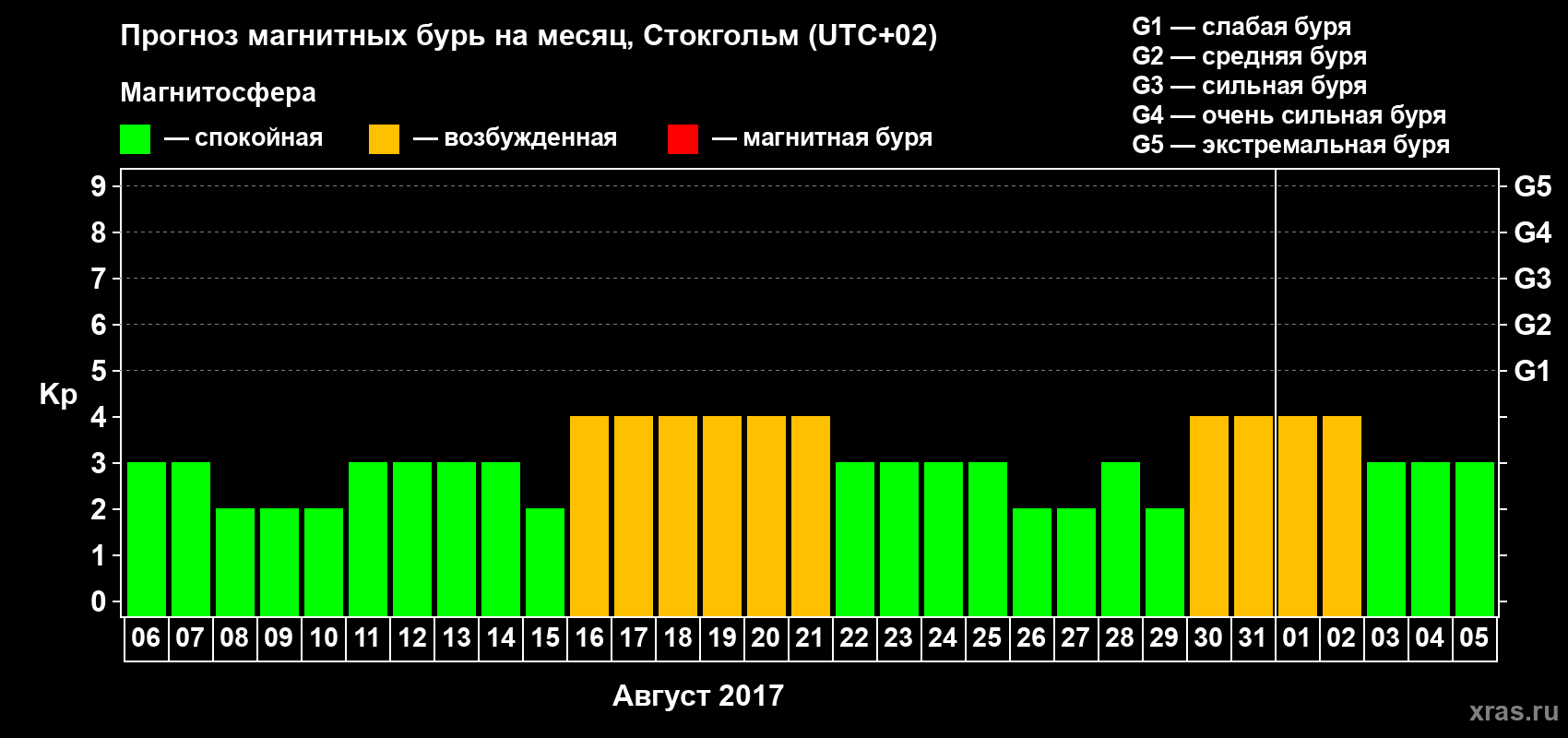 Прогноз максимального суточного геомагнитного индекса Kp на <b>1 месяц</b> (31 день) <b>с 06 августа по 05 сентября 2017 г</b>