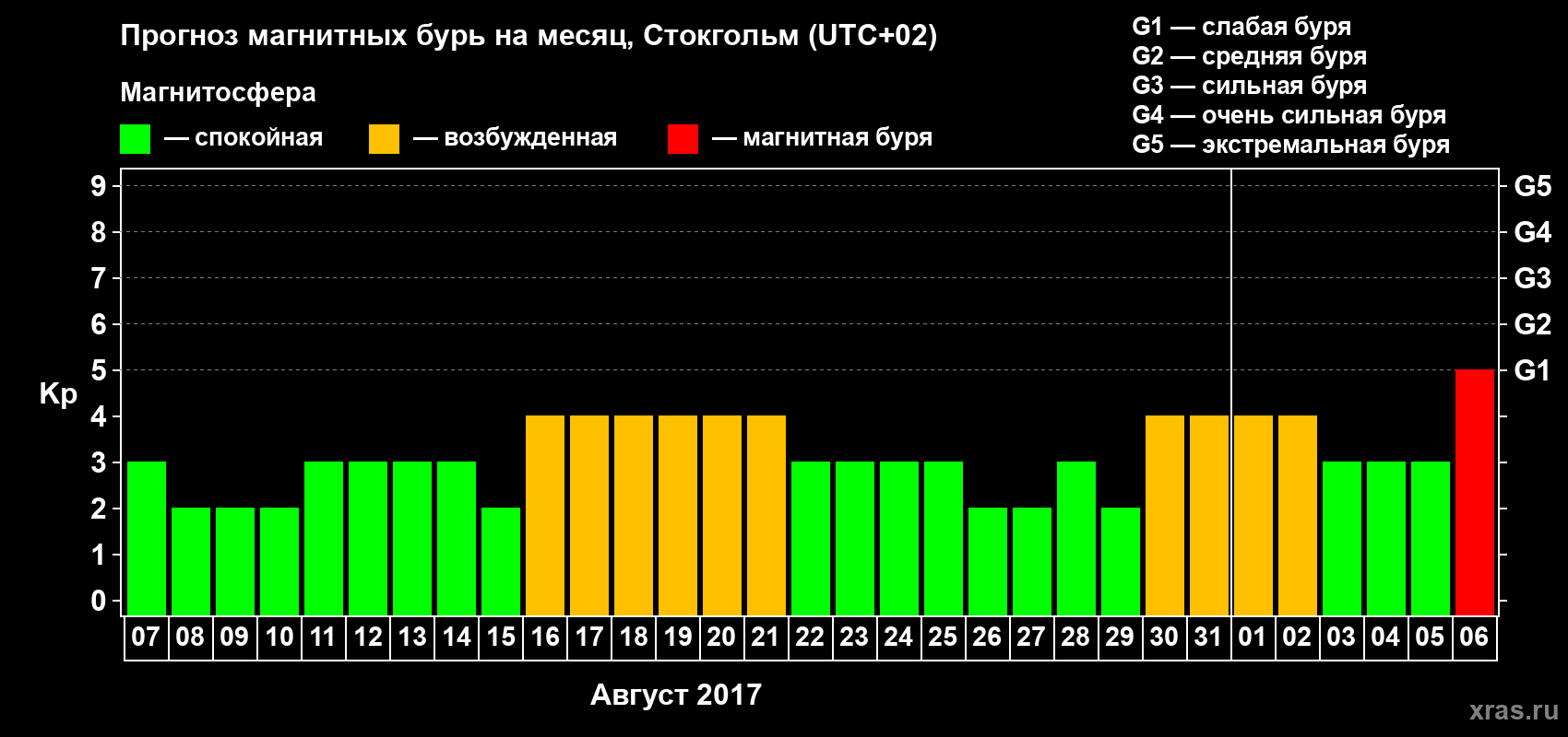 Прогноз максимального суточного геомагнитного индекса Kp на <b>1 месяц</b> (31 день) <b>с 07 августа по 06 сентября 2017 г</b>