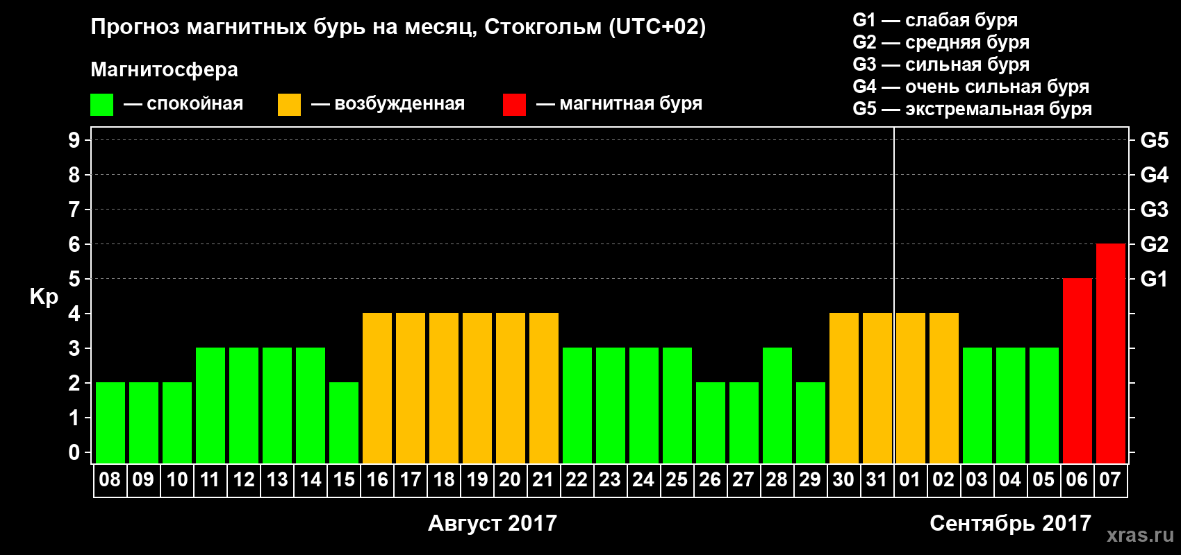 Прогноз максимального суточного геомагнитного индекса Kp на <b>1 месяц</b> (31 день) <b>с 08 августа по 07 сентября 2017 г</b>
