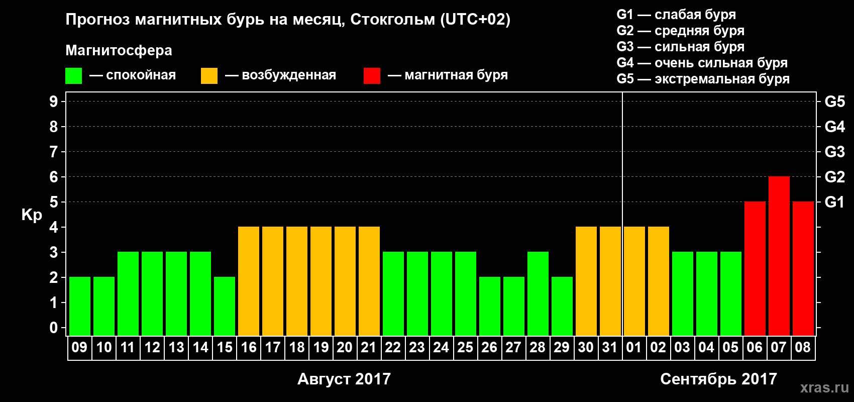 Прогноз максимального суточного геомагнитного индекса Kp на <b>1 месяц</b> (31 день) <b>с 09 августа по 08 сентября 2017 г</b>