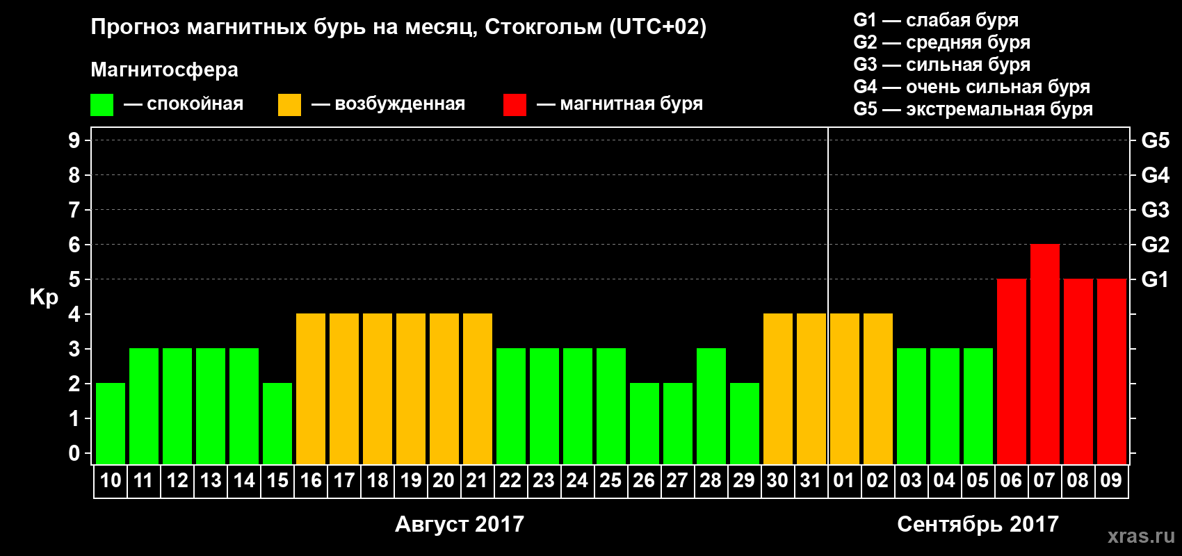 Прогноз максимального суточного геомагнитного индекса Kp на <b>1 месяц</b> (31 день) <b>с 10 августа по 09 сентября 2017 г</b>