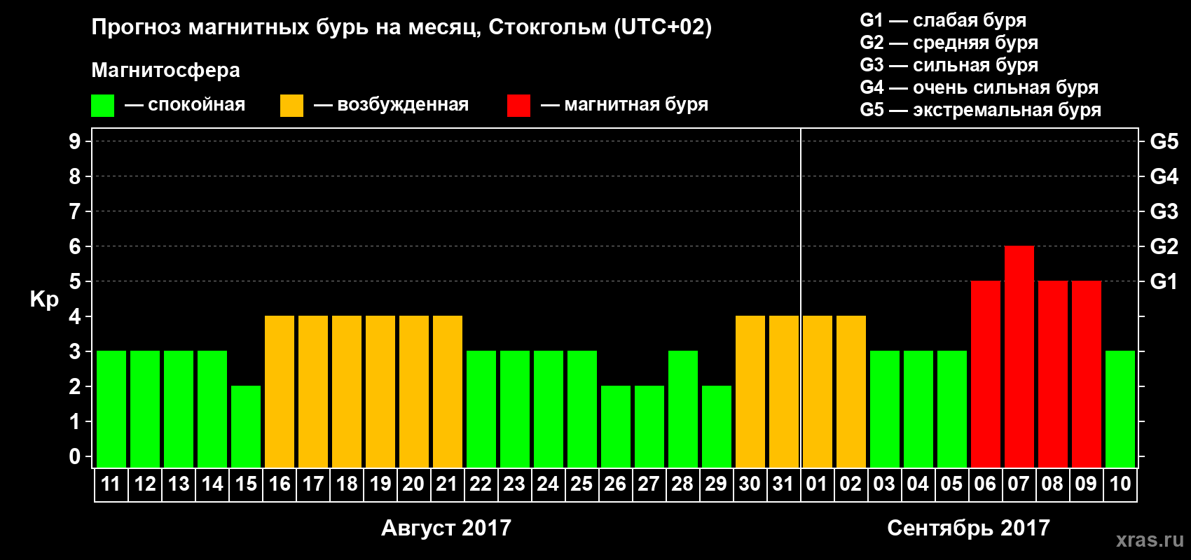 Прогноз максимального суточного геомагнитного индекса Kp на <b>1 месяц</b> (31 день) <b>с 11 августа по 10 сентября 2017 г</b>