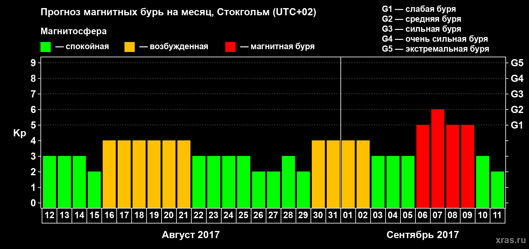 Прогноз максимального суточного геомагнитного индекса Kp на <b>1 месяц</b> (31 день) <b>с 12 августа по 11 сентября 2017 г</b>