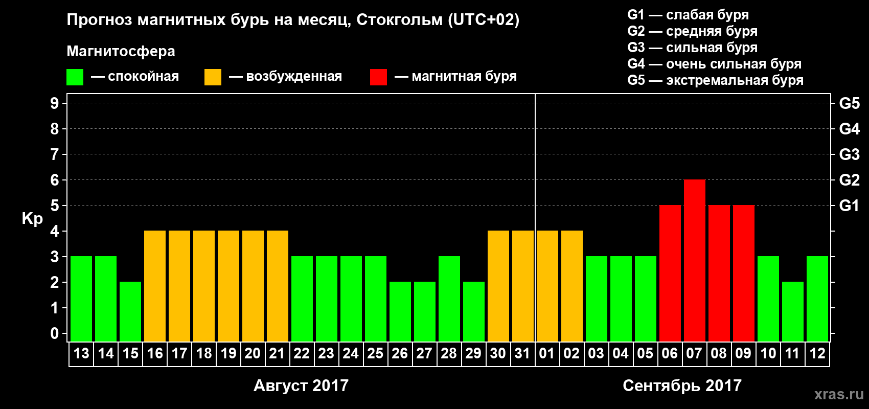 Прогноз максимального суточного геомагнитного индекса Kp на <b>1 месяц</b> (31 день) <b>с 13 августа по 12 сентября 2017 г</b>